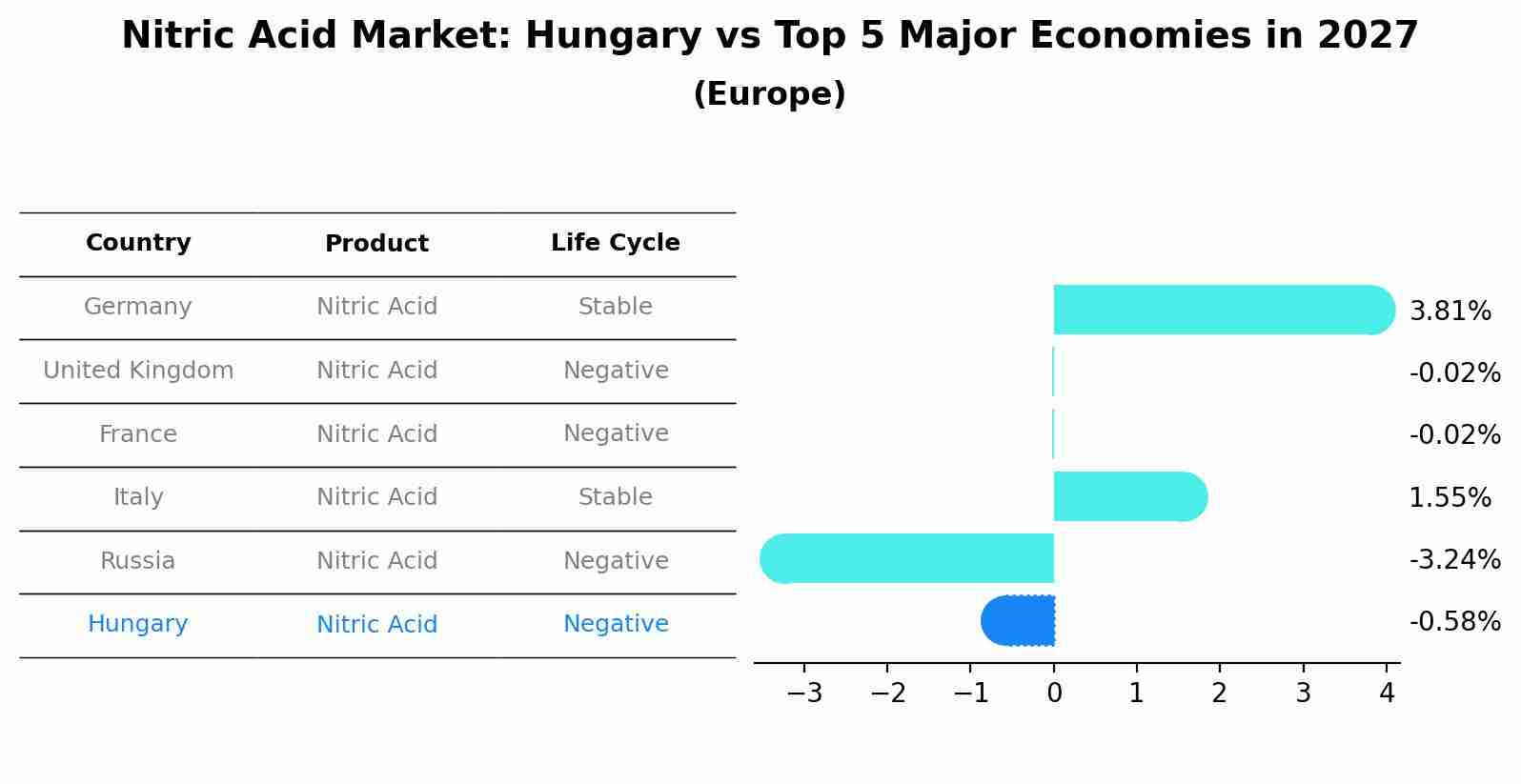 Nitric Acid Market: Hungary vs Top 5 Major Economies in 2027 (Europe)