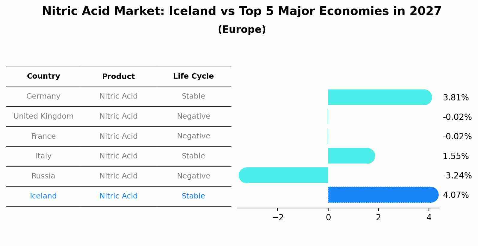 Nitric Acid Market: Iceland vs Top 5 Major Economies in 2027 (Europe)