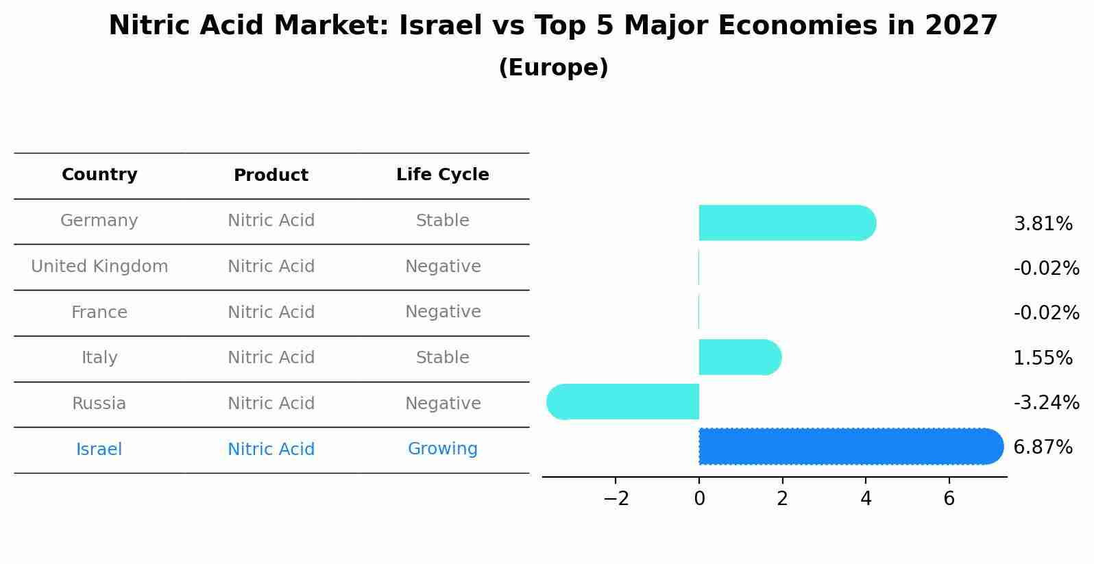 Nitric Acid Market: Israel vs Top 5 Major Economies in 2027 (Europe)