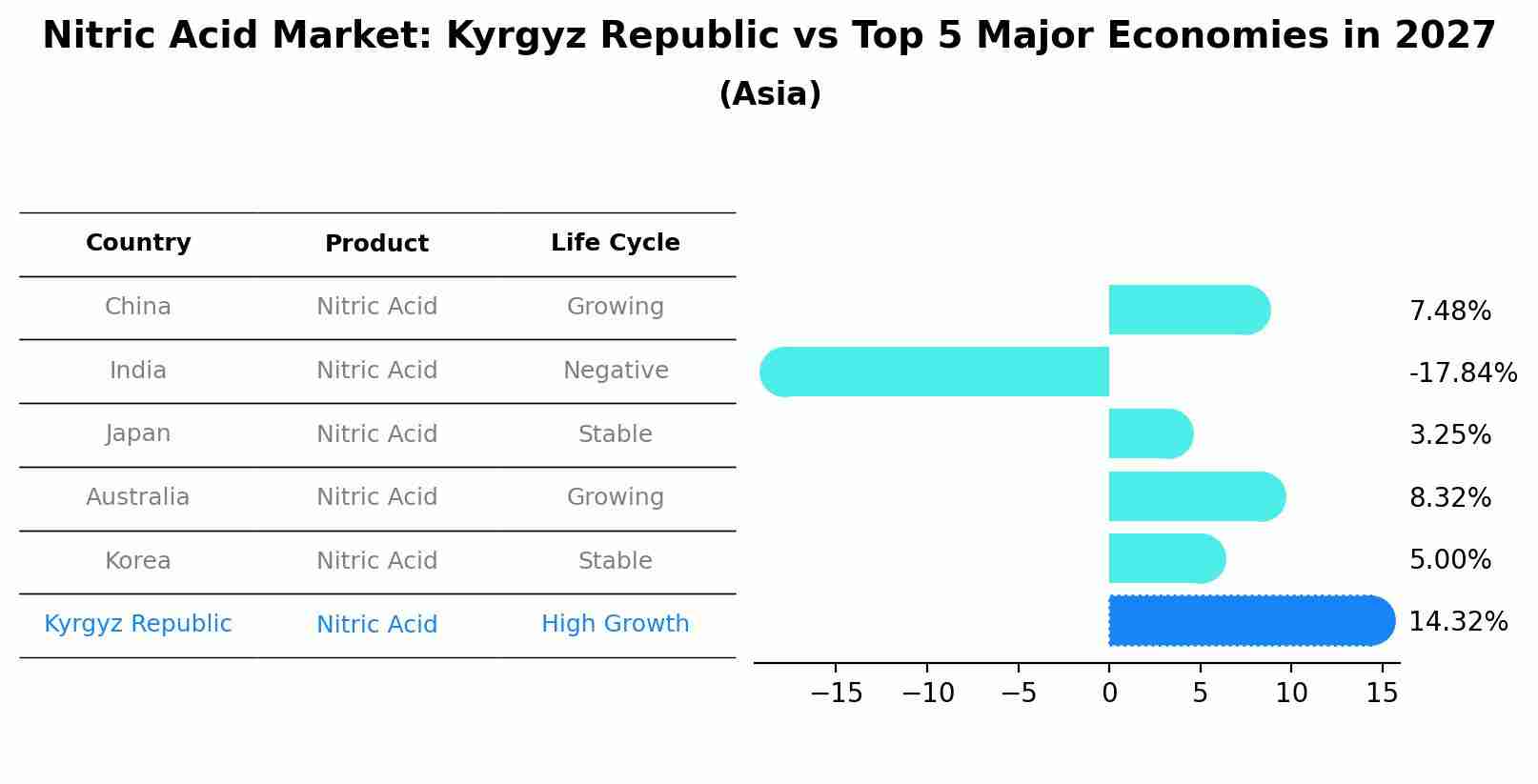 Nitric Acid Market: Kyrgyz Republic vs Top 5 Major Economies in 2027 (Asia)