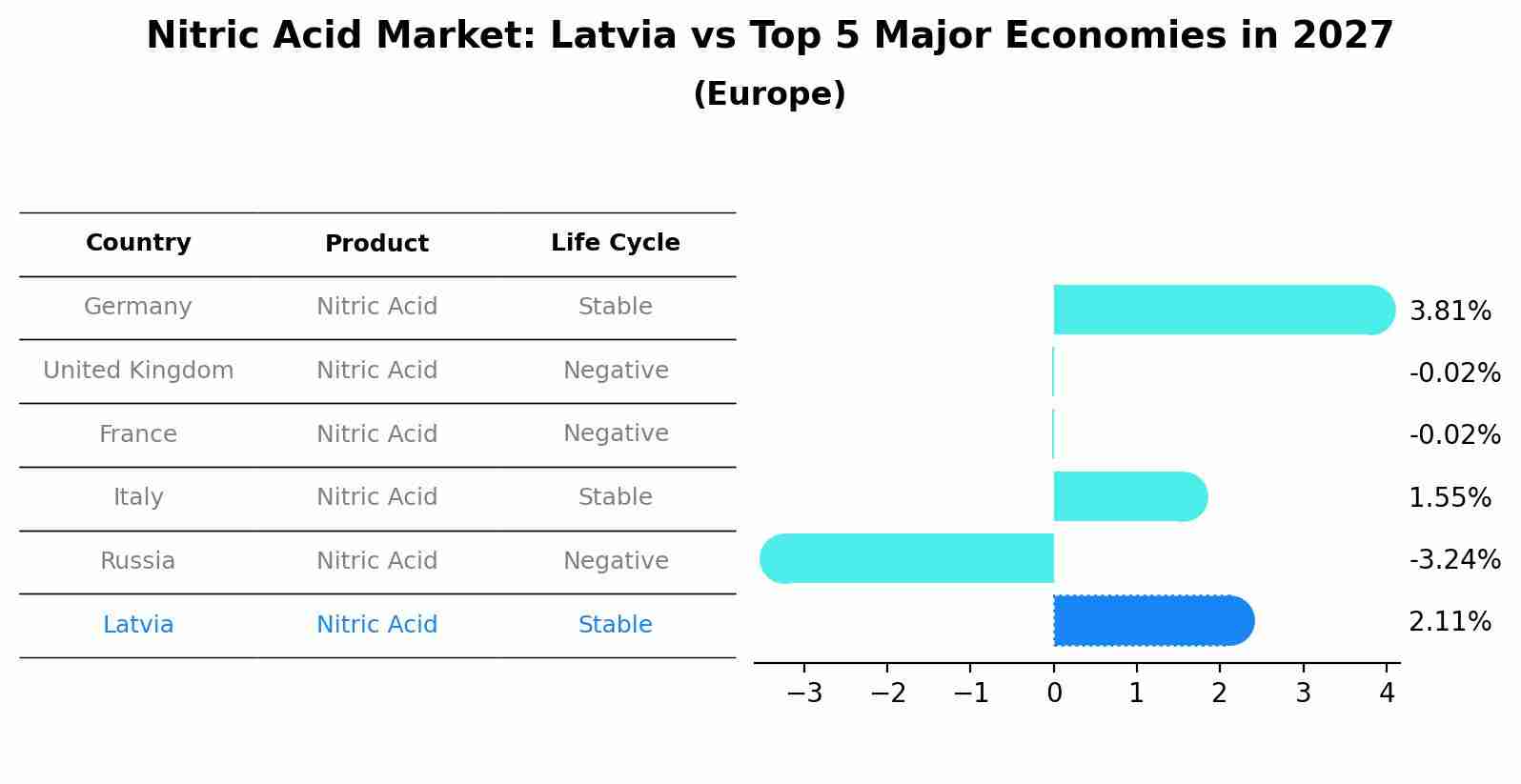 Nitric Acid Market: Latvia vs Top 5 Major Economies in 2027 (Europe)