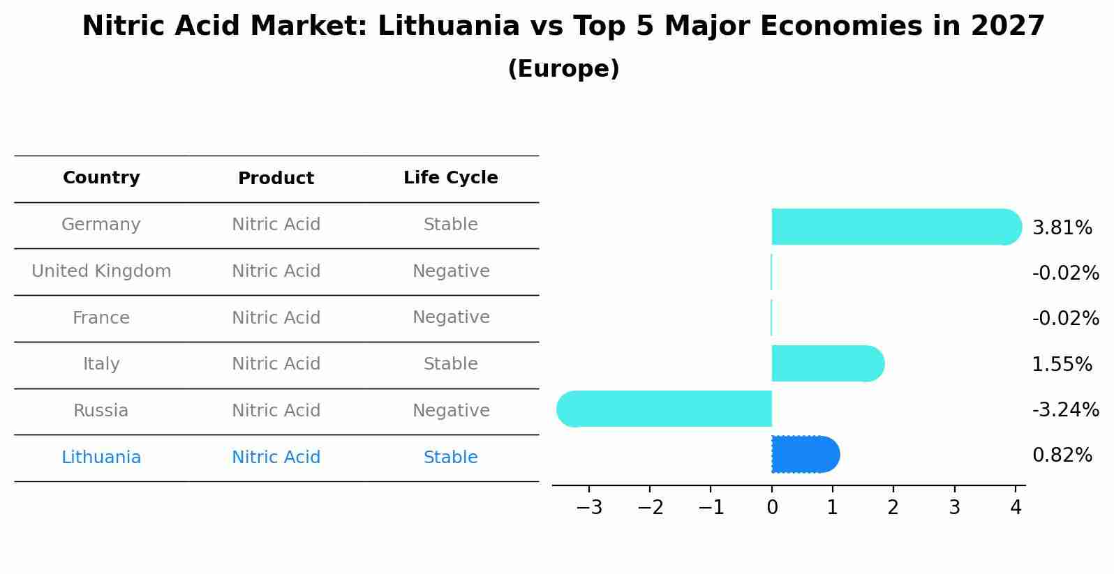Nitric Acid Market: Lithuania vs Top 5 Major Economies in 2027 (Europe)
