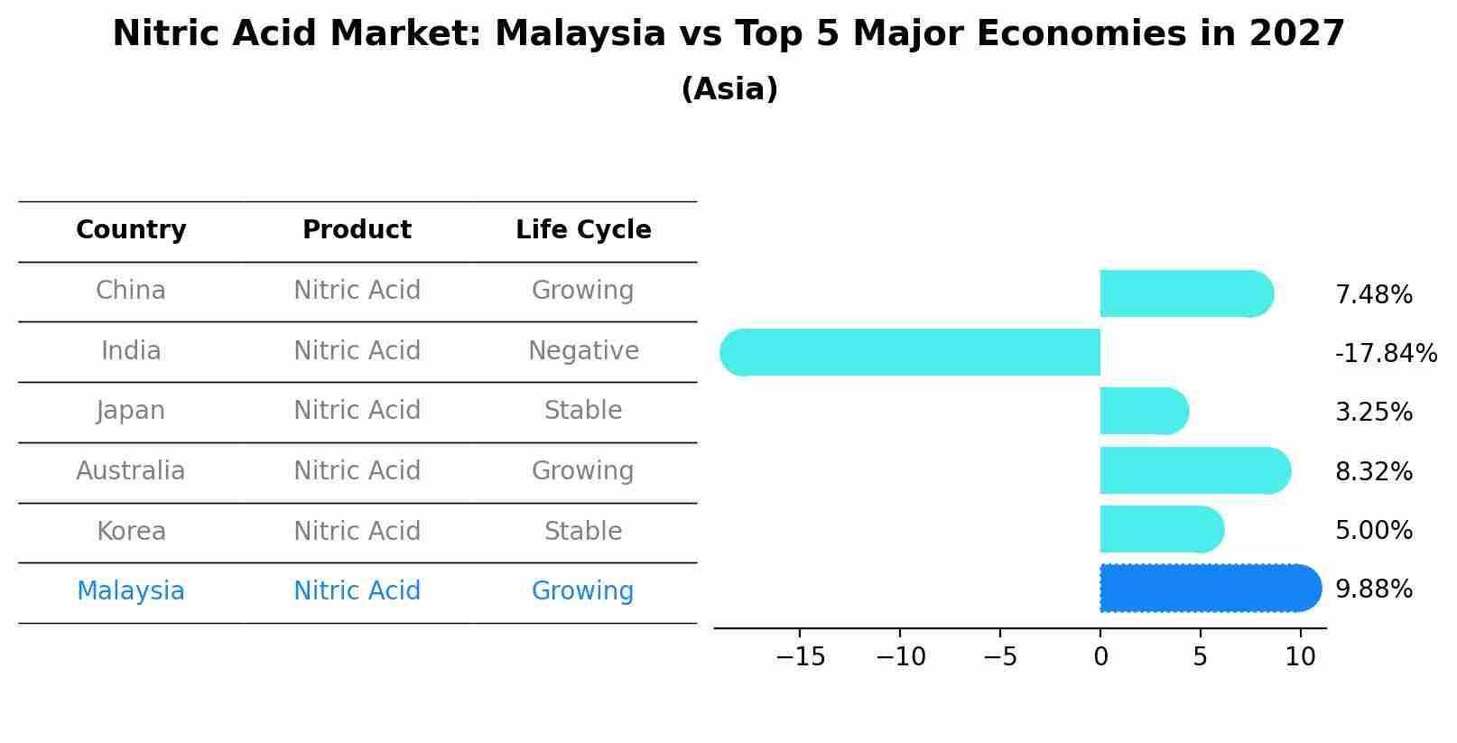 Nitric Acid Market: Malaysia vs Top 5 Major Economies in 2027 (Asia)