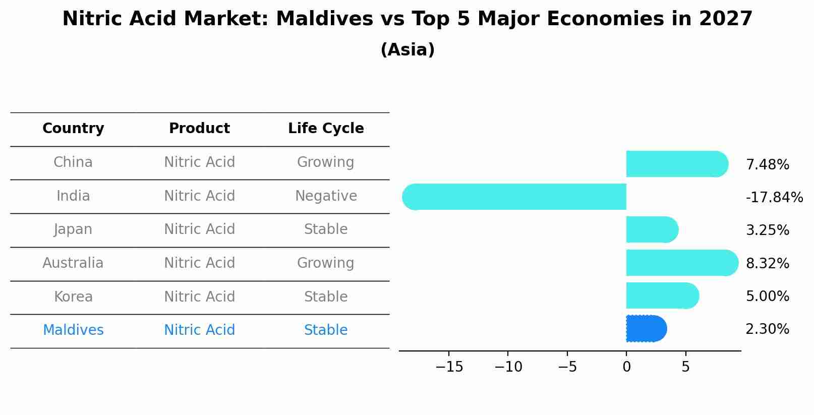 Nitric Acid Market: Maldives vs Top 5 Major Economies in 2027 (Asia)