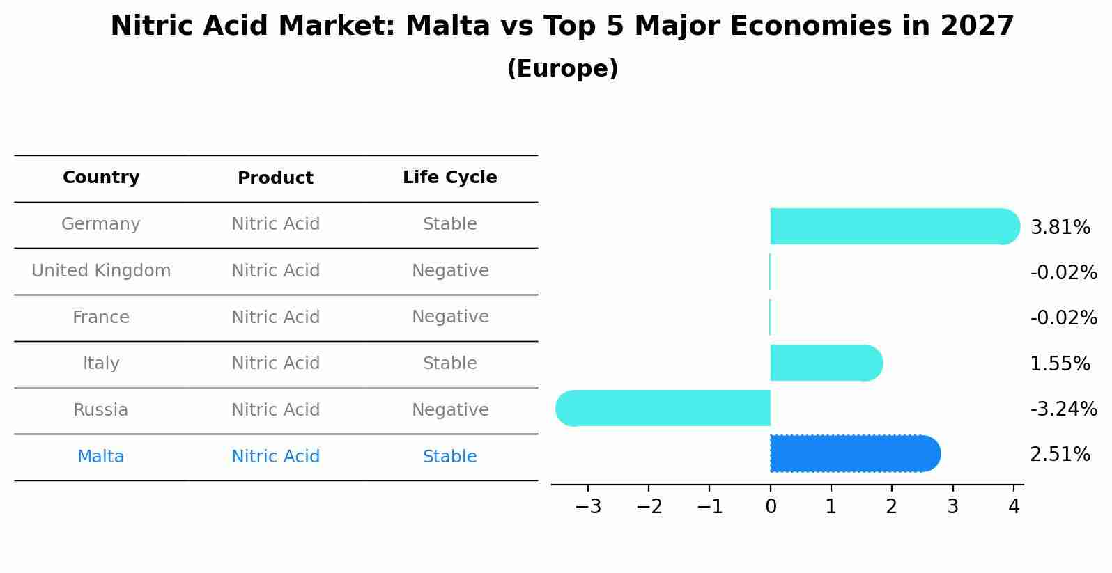 Nitric Acid Market: Malta vs Top 5 Major Economies in 2027 (Europe)