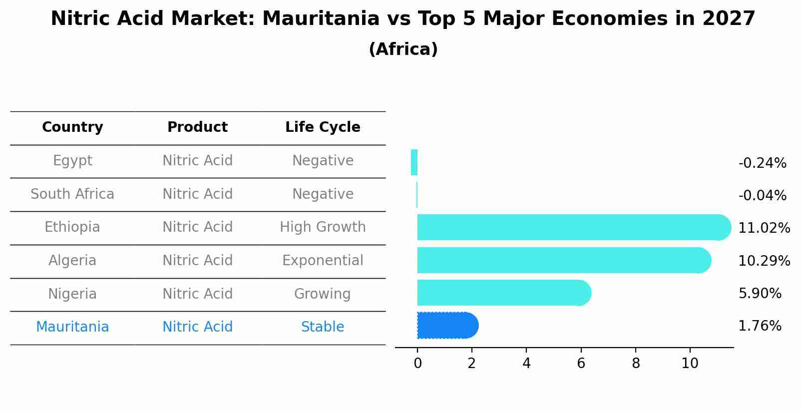 Nitric Acid Market: Mauritania vs Top 5 Major Economies in 2027 (Africa)