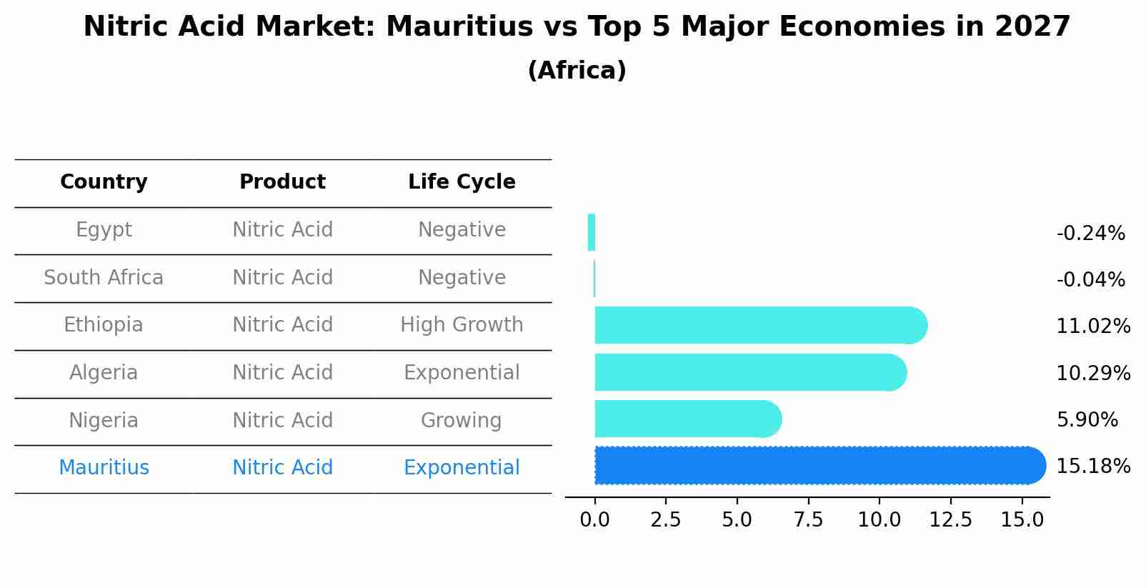 Nitric Acid Market: Mauritius vs Top 5 Major Economies in 2027 (Africa)