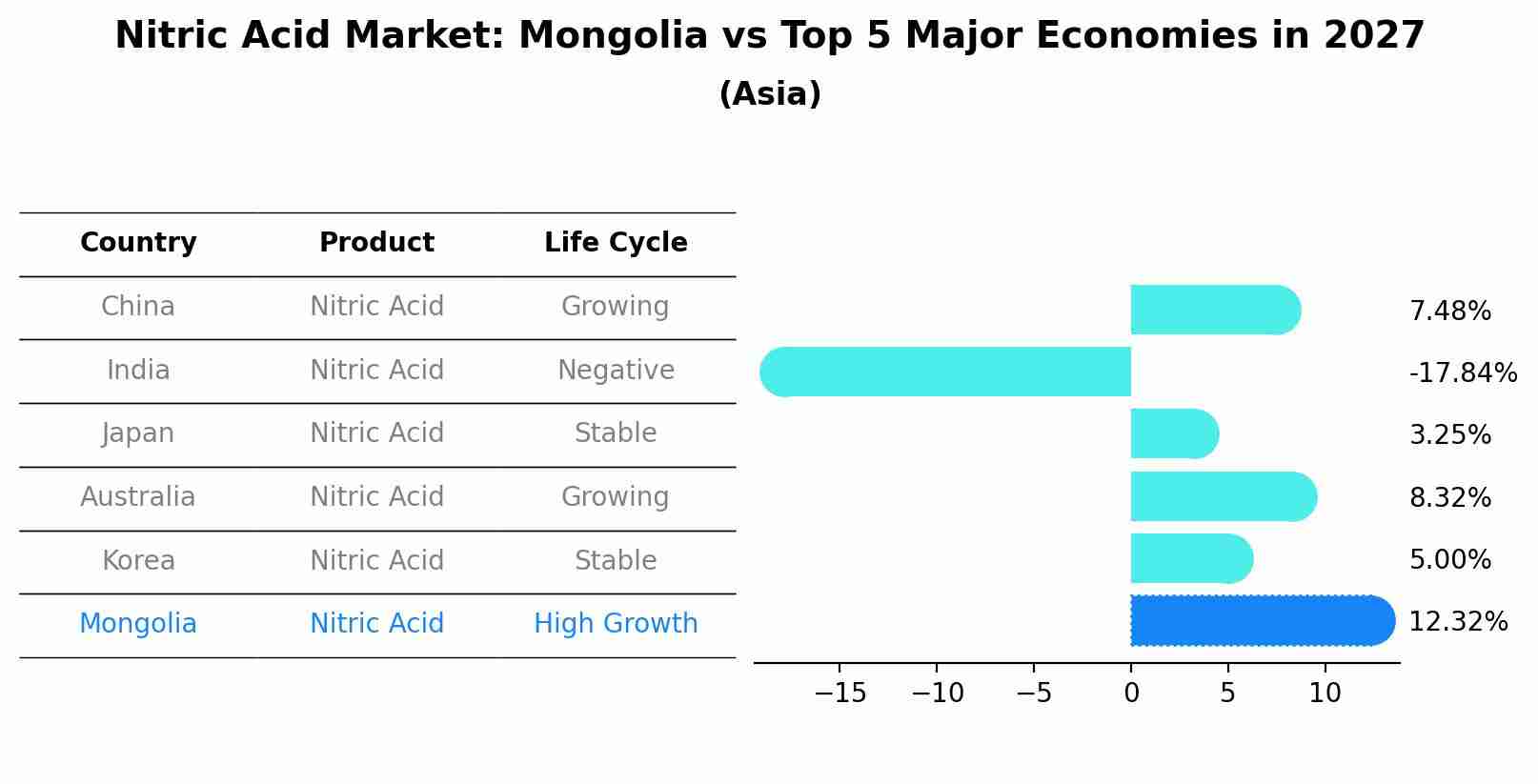 Nitric Acid Market: Mongolia vs Top 5 Major Economies in 2027 (Asia)