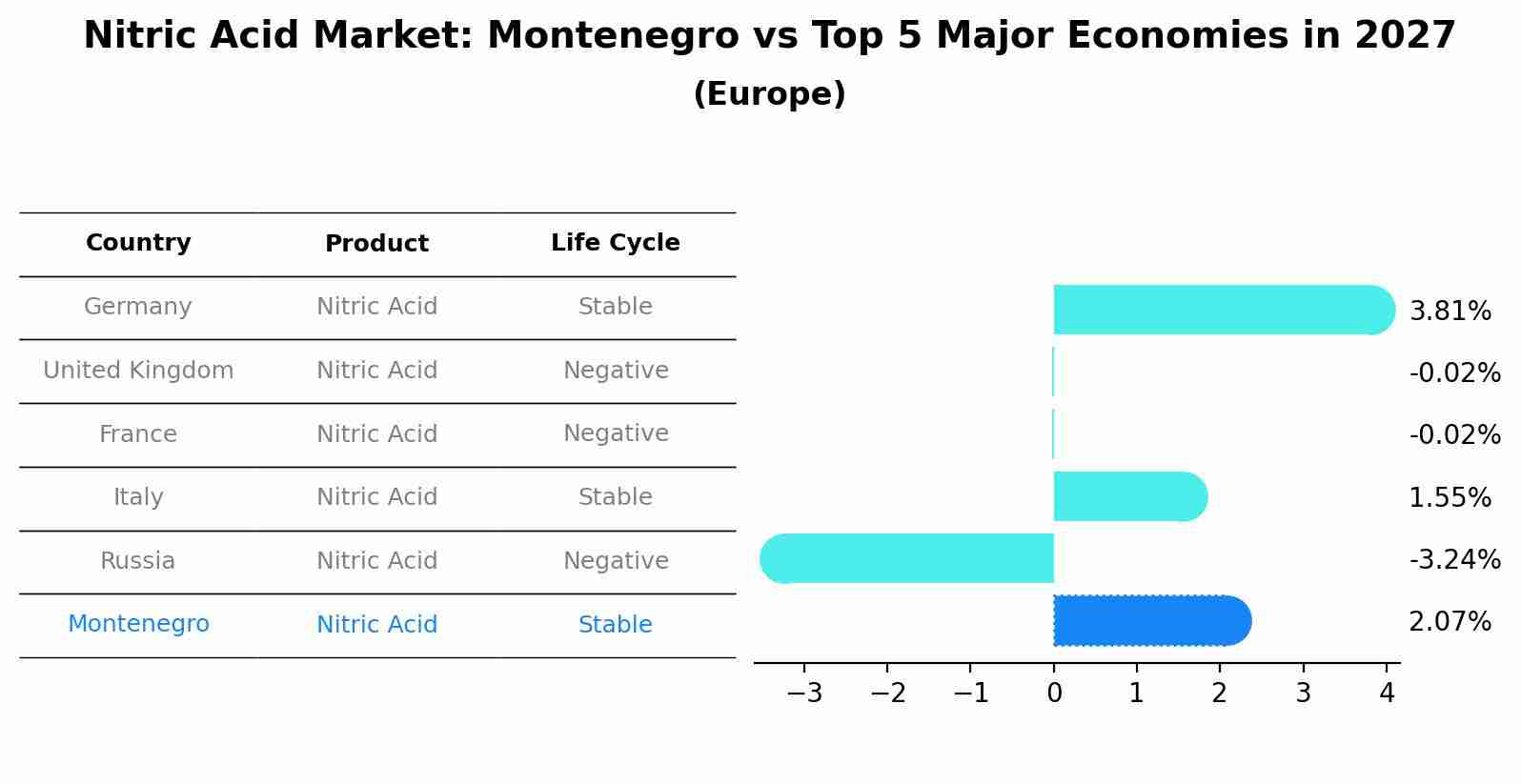 Nitric Acid Market: Montenegro vs Top 5 Major Economies in 2027 (Europe)