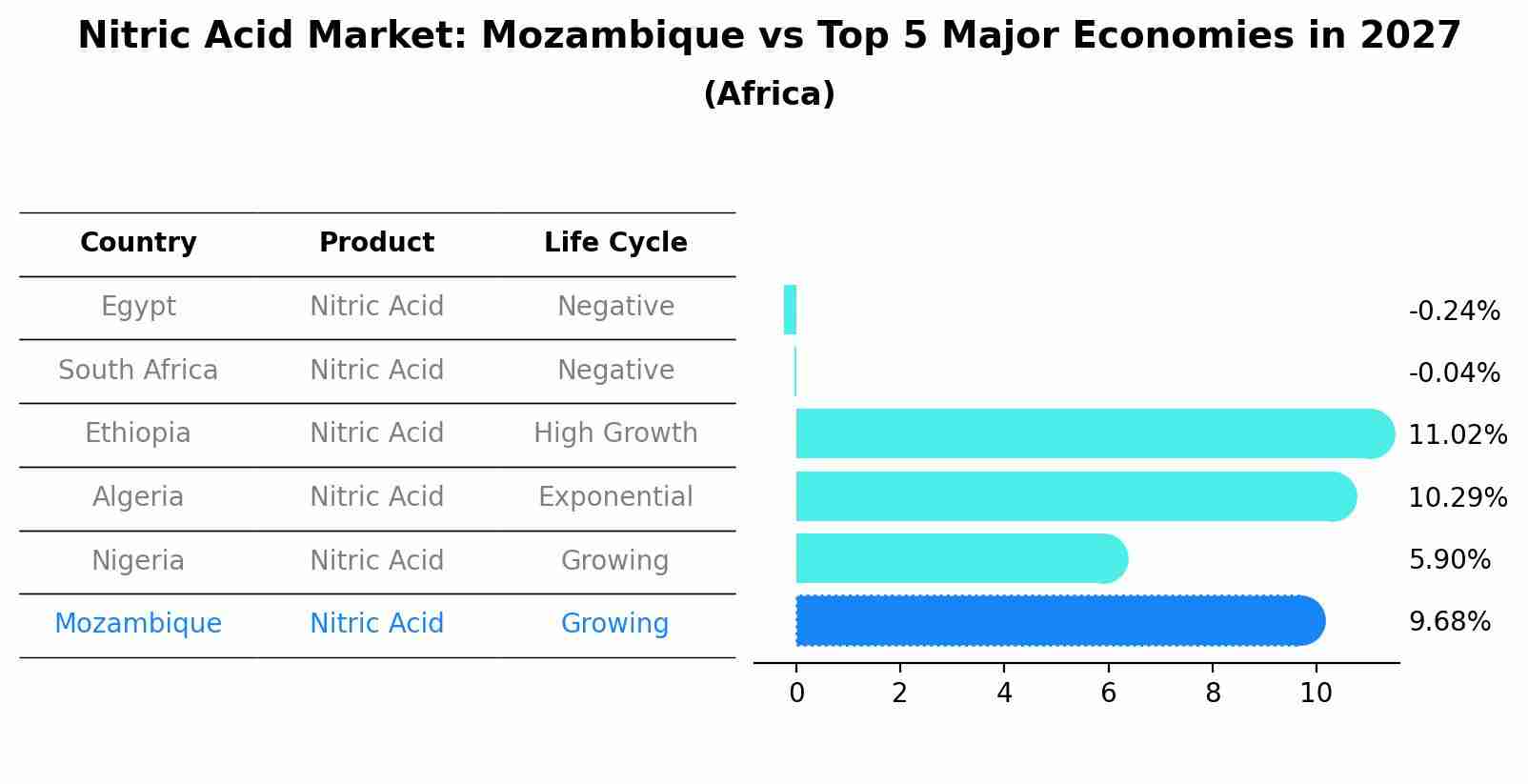 Nitric Acid Market: Mozambique vs Top 5 Major Economies in 2027 (Africa)