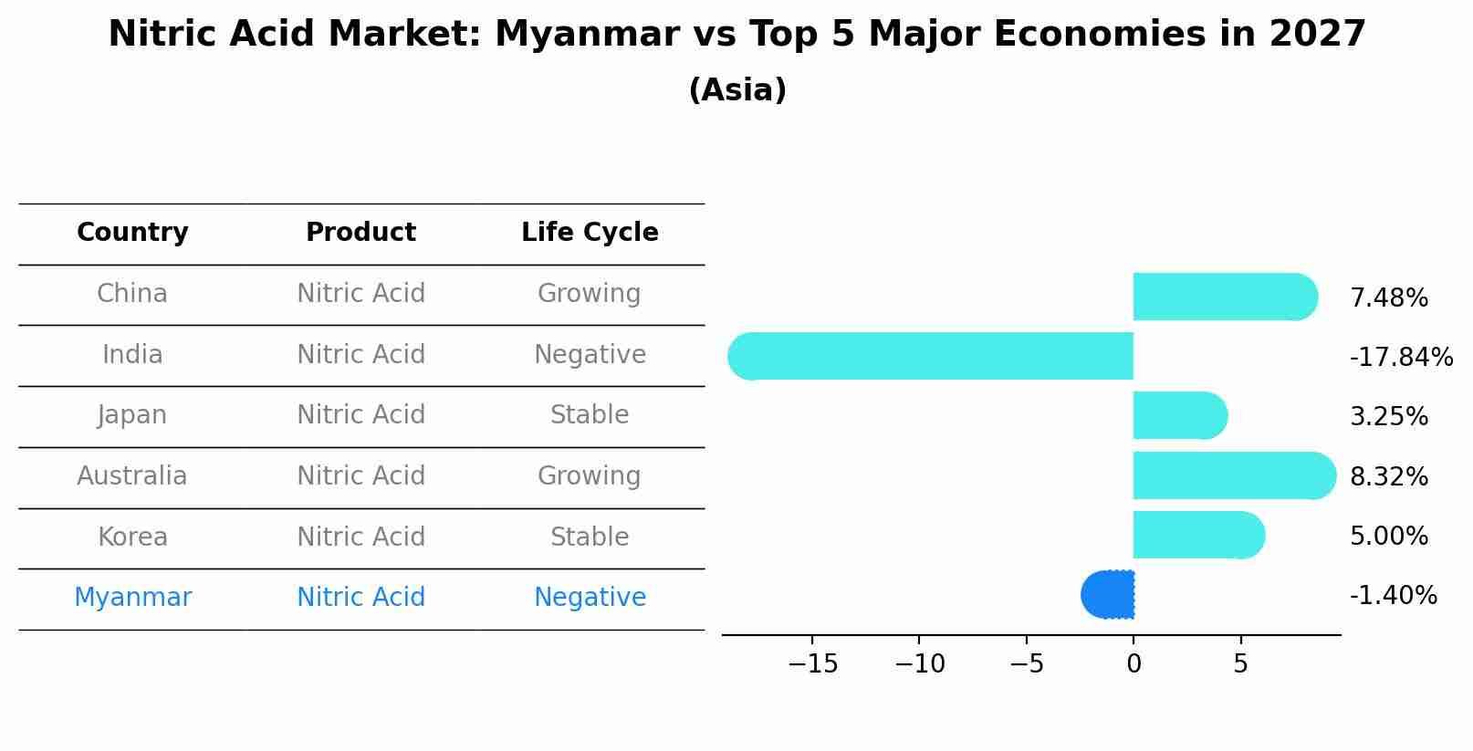 Nitric Acid Market: Myanmar vs Top 5 Major Economies in 2027 (Asia)