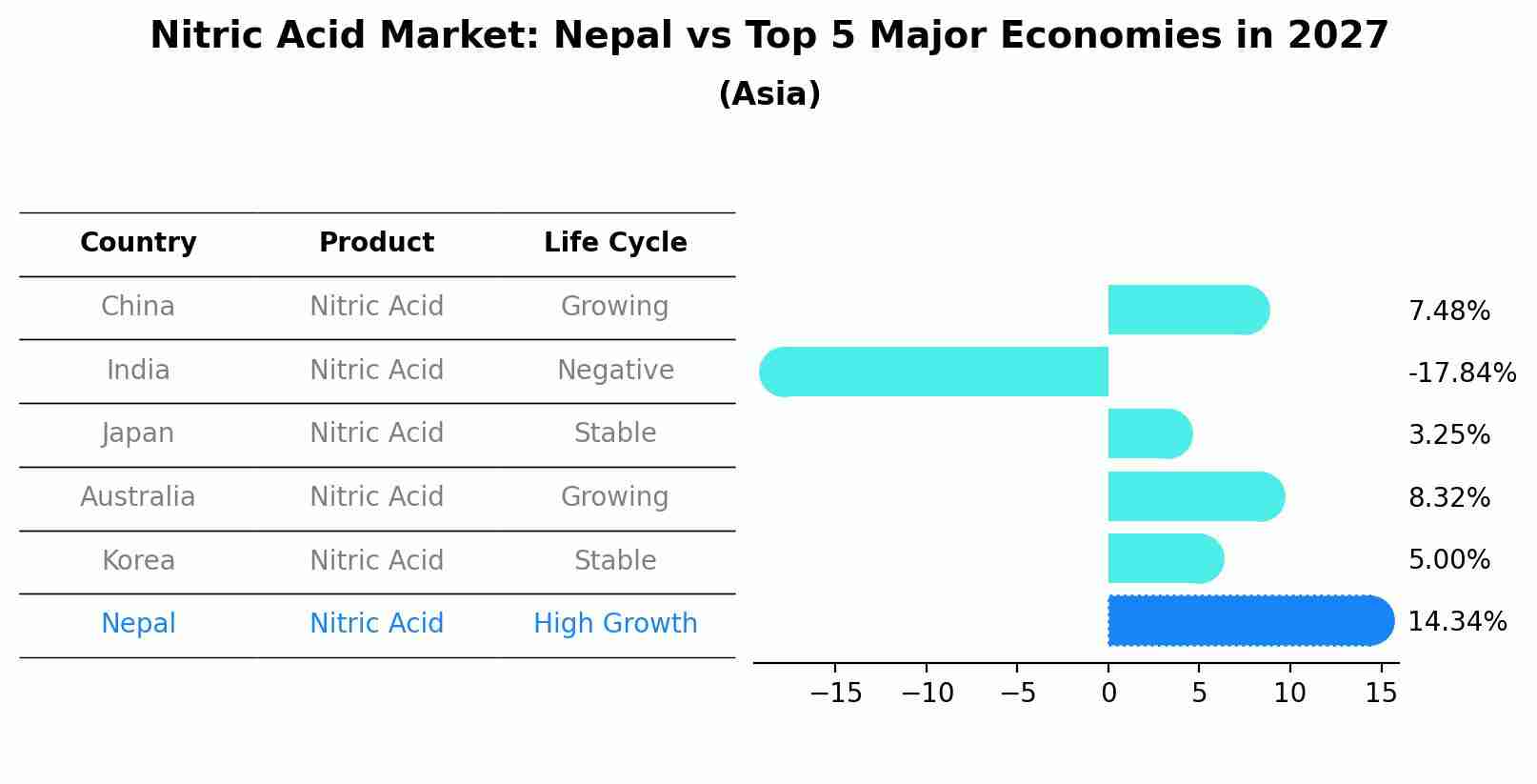 Nitric Acid Market: Nepal vs Top 5 Major Economies in 2027 (Asia)