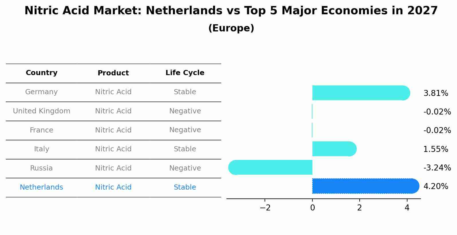 Nitric Acid Market: Netherlands vs Top 5 Major Economies in 2027 (Europe)