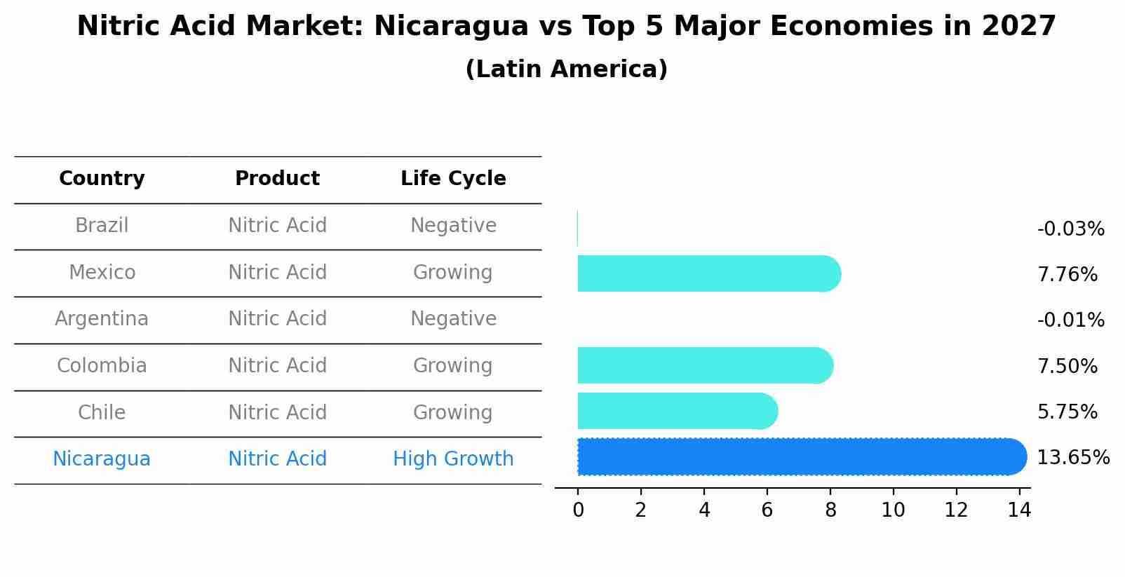 Nitric Acid Market: Nicaragua vs Top 5 Major Economies in 2027 (Latin America)