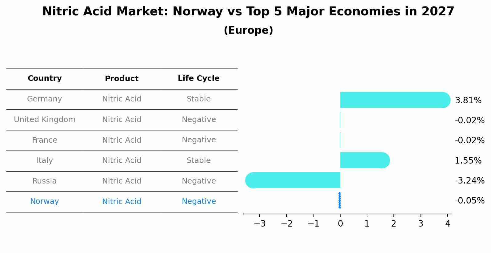 Nitric Acid Market: Norway vs Top 5 Major Economies in 2027 (Europe)
