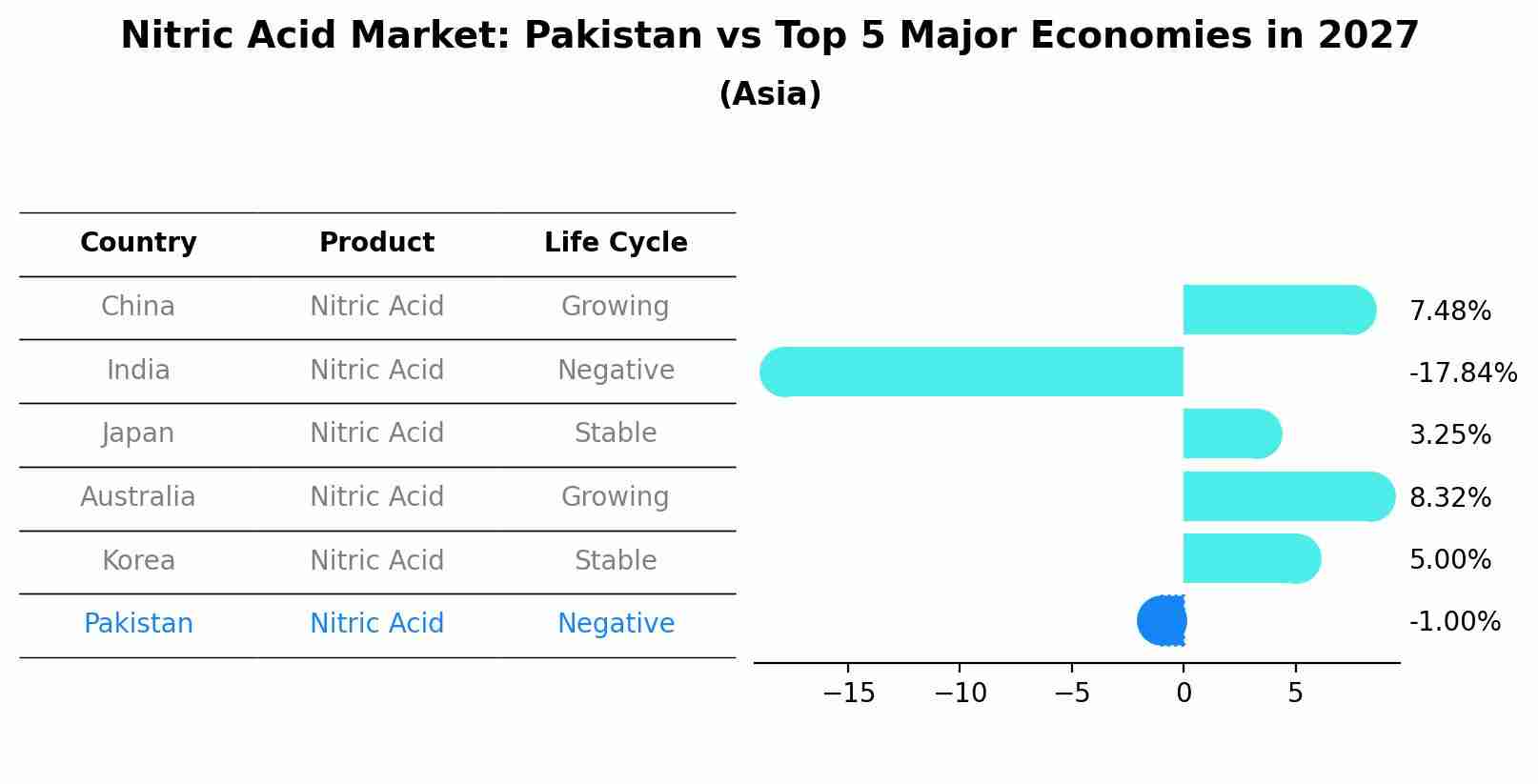 Nitric Acid Market: Pakistan vs Top 5 Major Economies in 2027 (Asia)