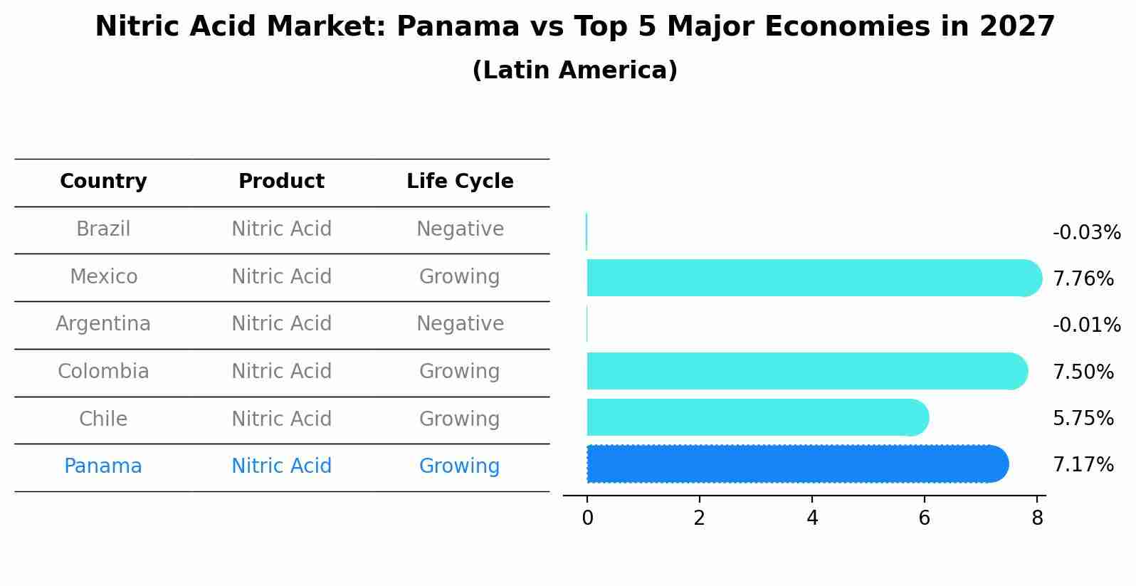 Nitric Acid Market: Panama vs Top 5 Major Economies in 2027 (Latin America)