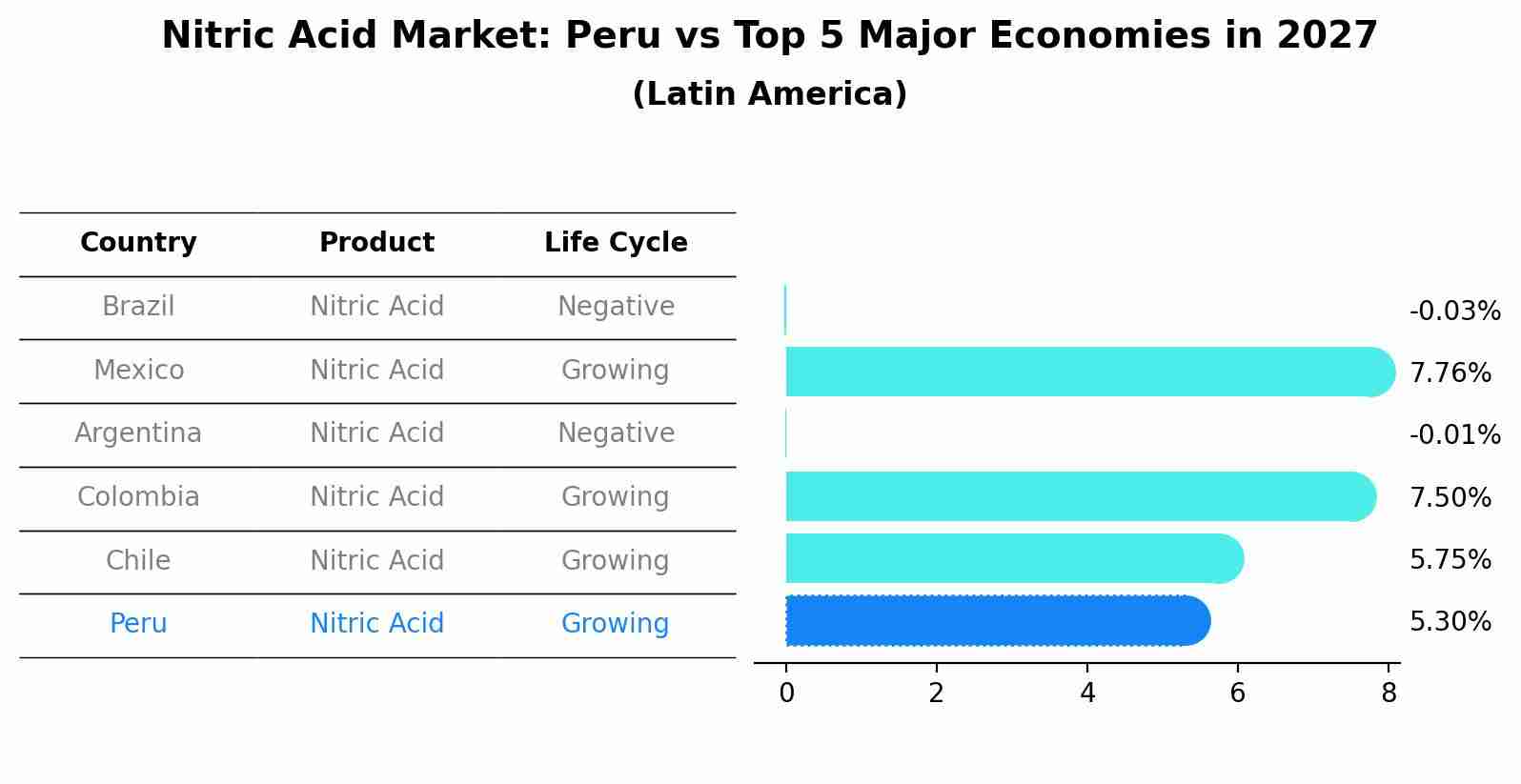 Nitric Acid Market: Peru vs Top 5 Major Economies in 2027 (Latin America)