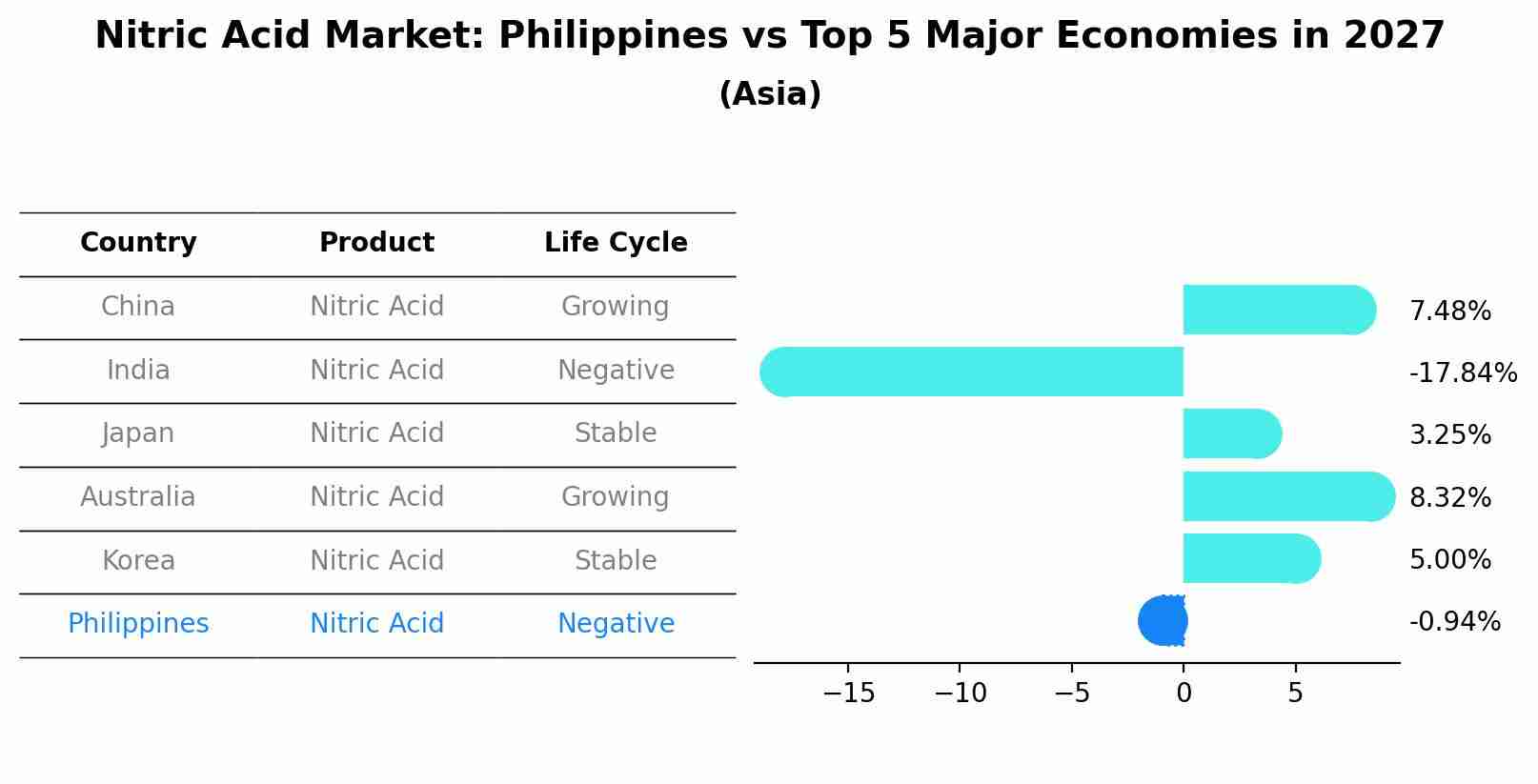 Nitric Acid Market: Philippines vs Top 5 Major Economies in 2027 (Asia)