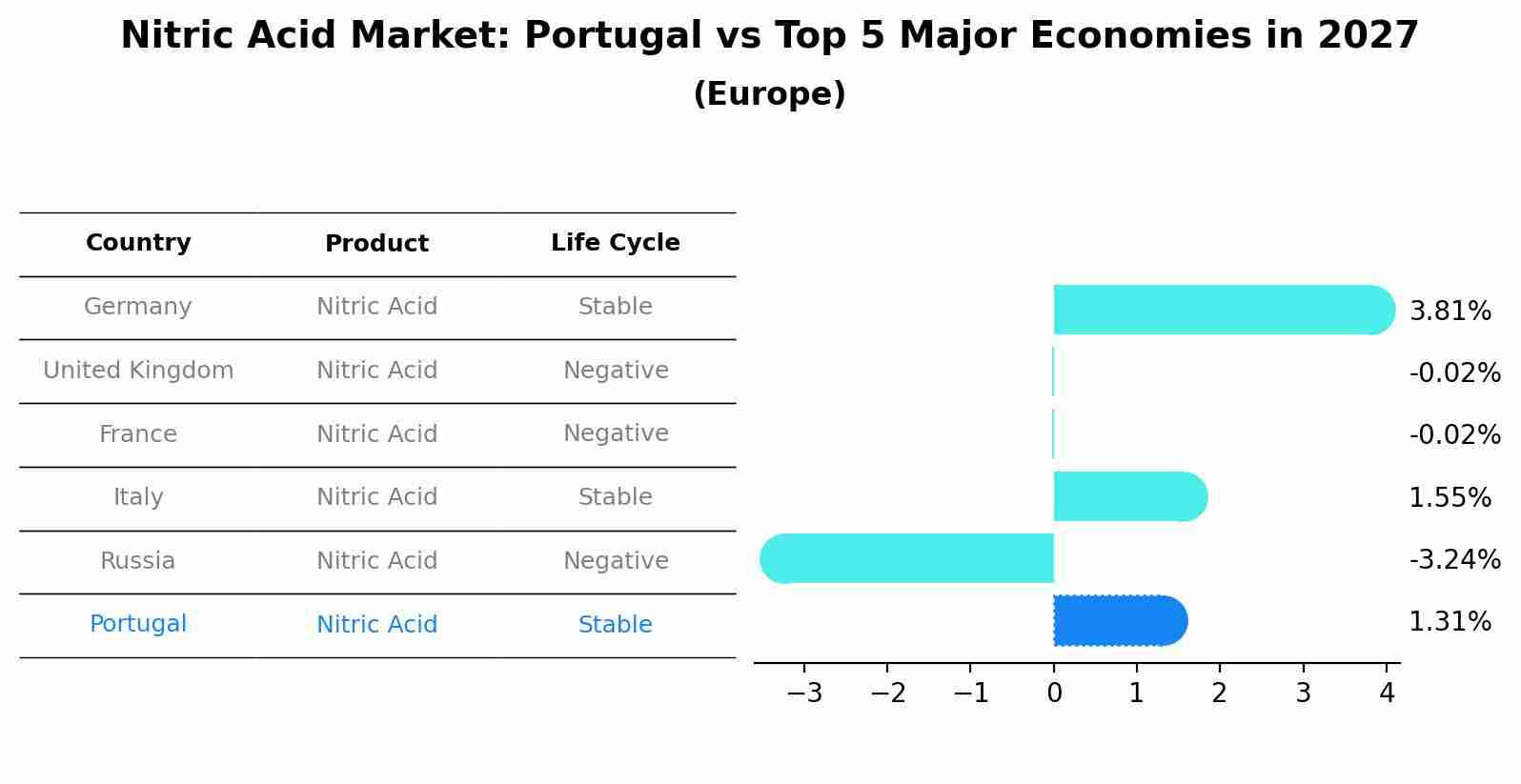 Nitric Acid Market: Portugal vs Top 5 Major Economies in 2027 (Europe)