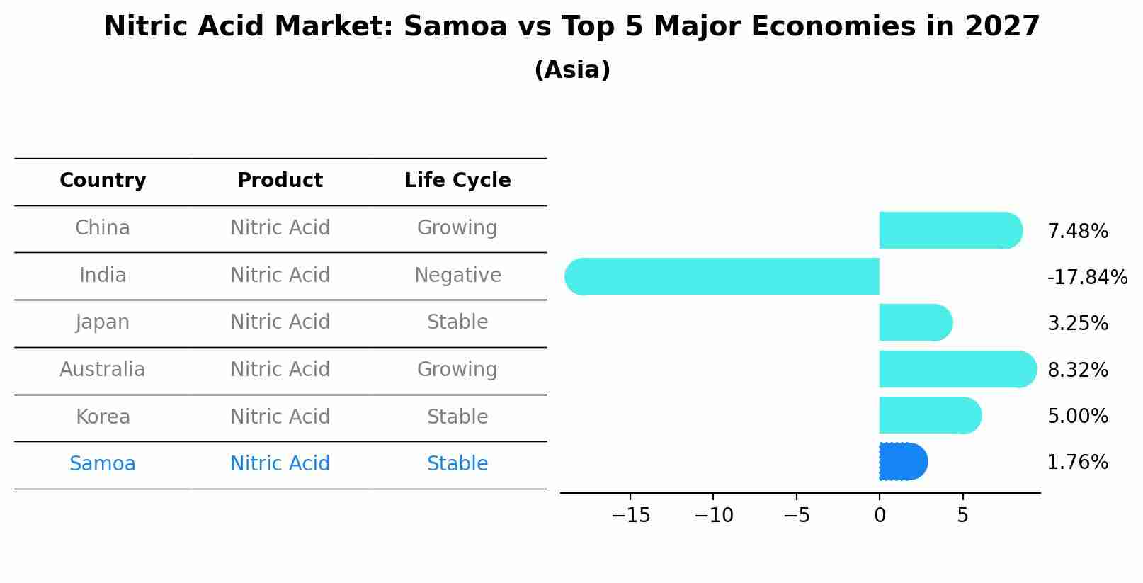 Nitric Acid Market: Samoa vs Top 5 Major Economies in 2027 (Asia)