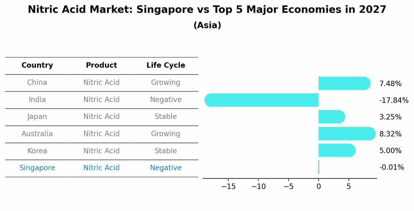Nitric Acid Market: Singapore vs Top 5 Major Economies in 2027 (Asia)