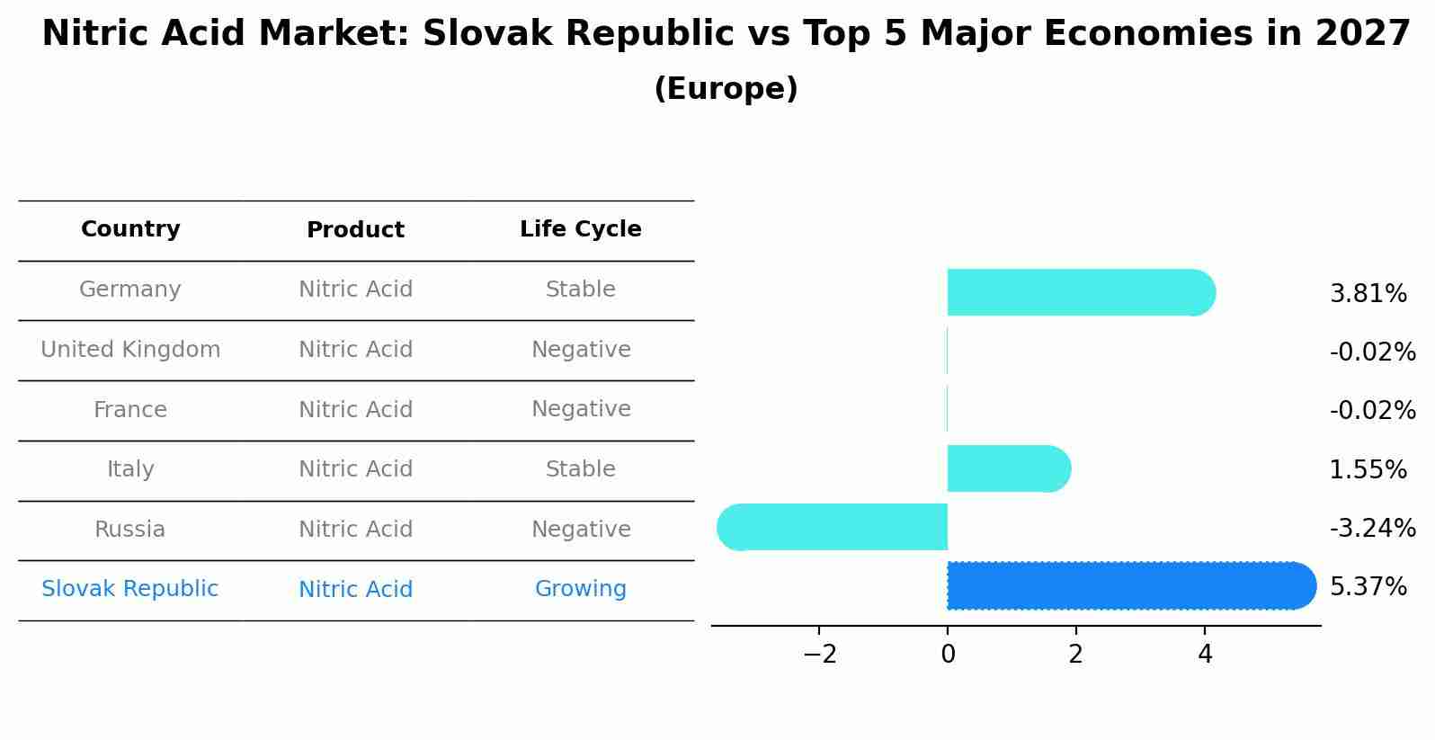 Nitric Acid Market: Slovak Republic vs Top 5 Major Economies in 2027 (Europe)