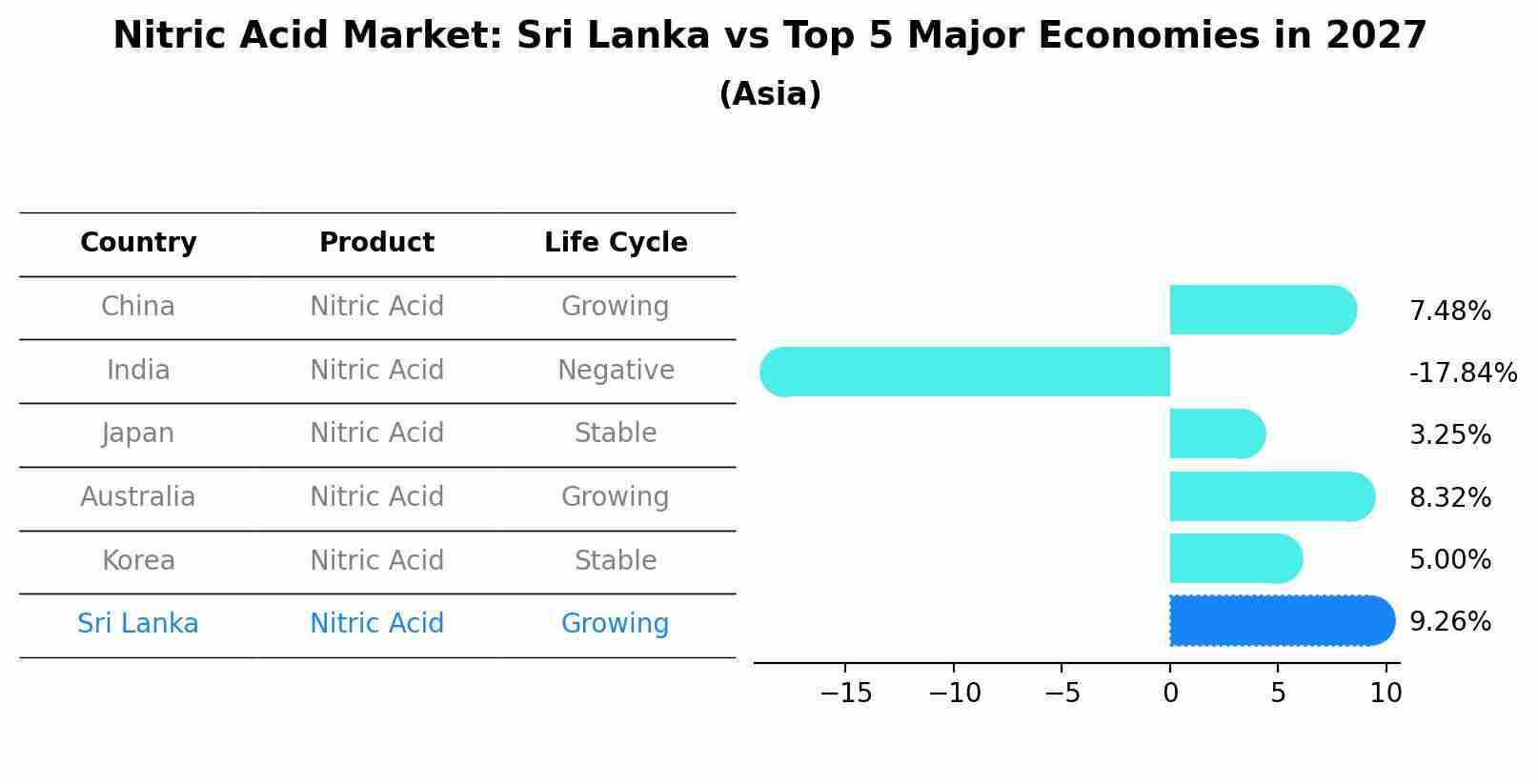 Nitric Acid Market: Sri Lanka vs Top 5 Major Economies in 2027 (Asia)