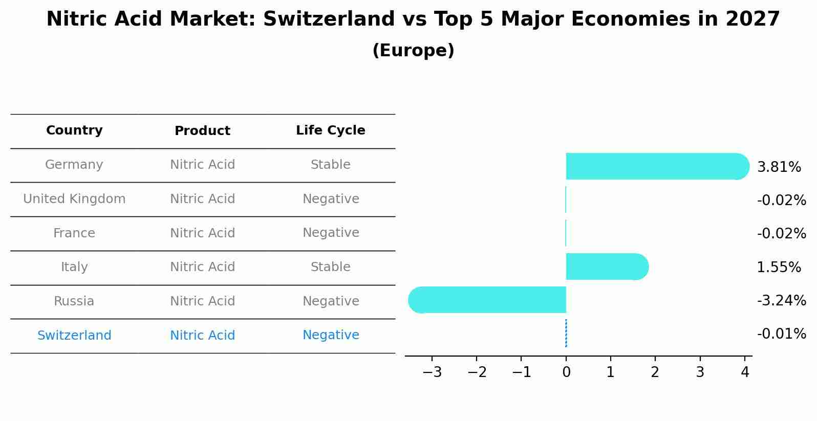 Nitric Acid Market: Switzerland vs Top 5 Major Economies in 2027 (Europe)