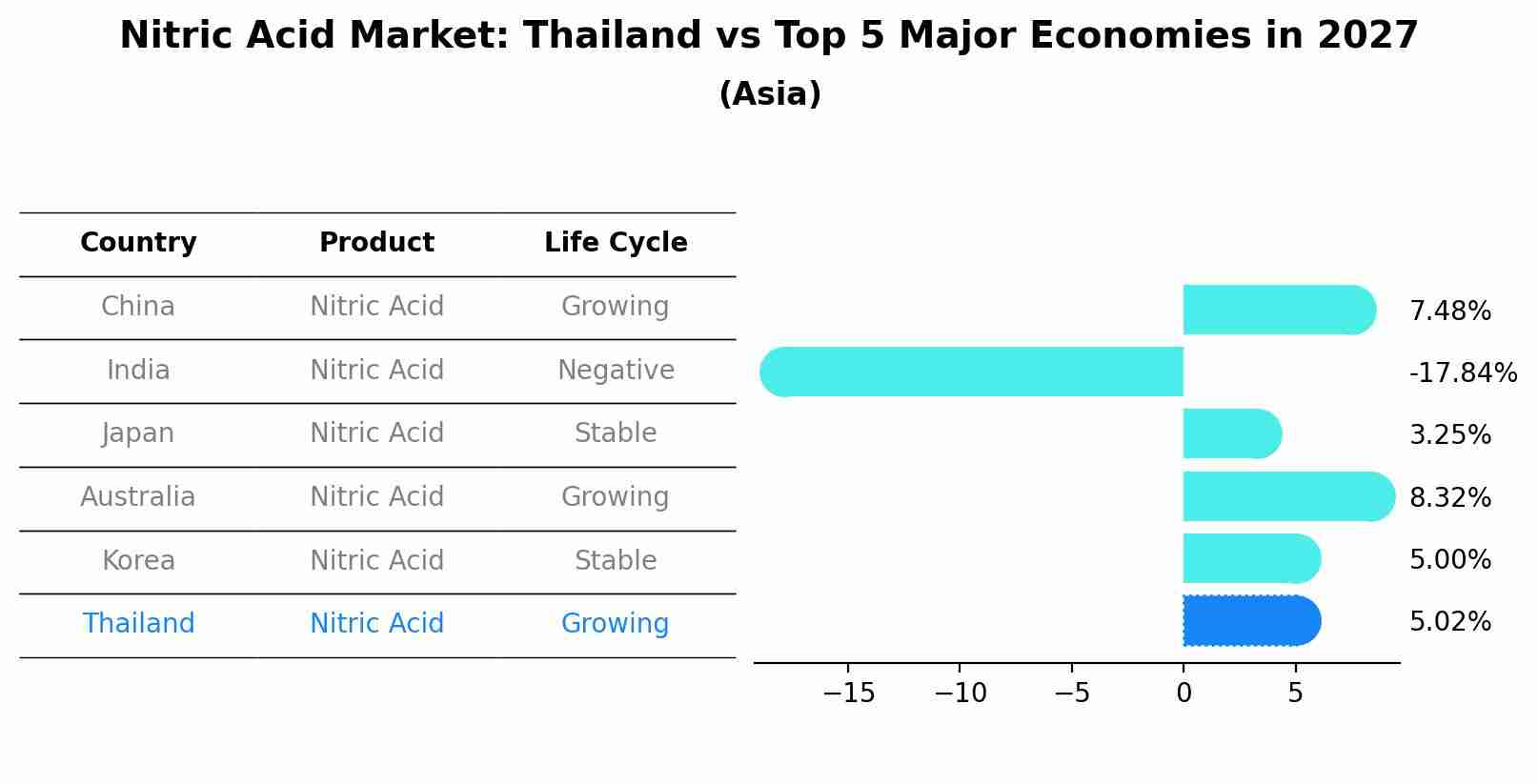 Nitric Acid Market: Thailand vs Top 5 Major Economies in 2027 (Asia)