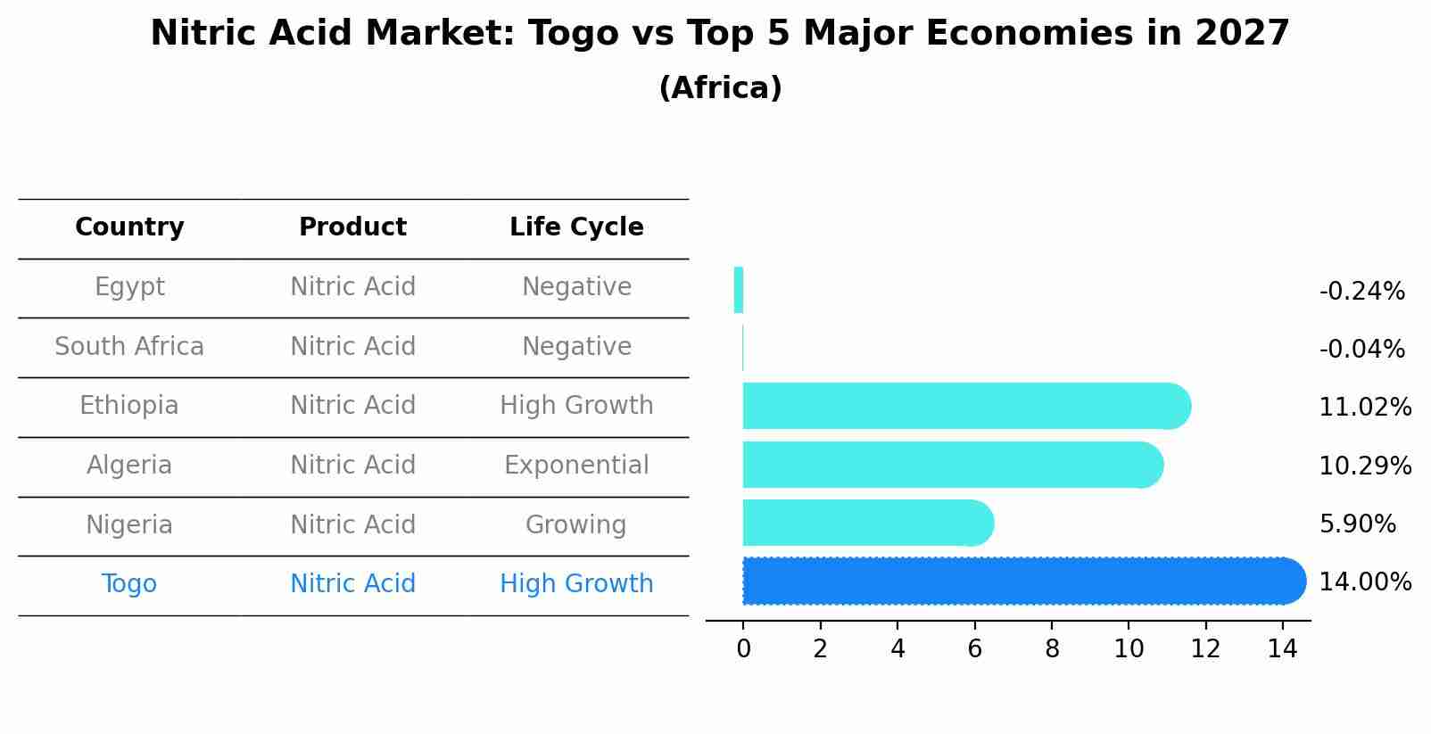 Nitric Acid Market: Togo vs Top 5 Major Economies in 2027 (Africa)