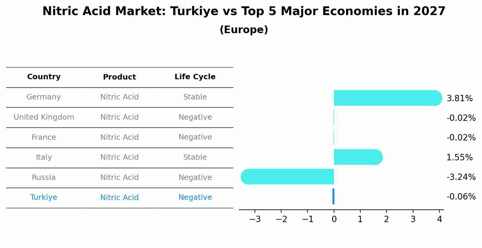 Nitric Acid Market: Turkiye vs Top 5 Major Economies in 2027 (Europe)
