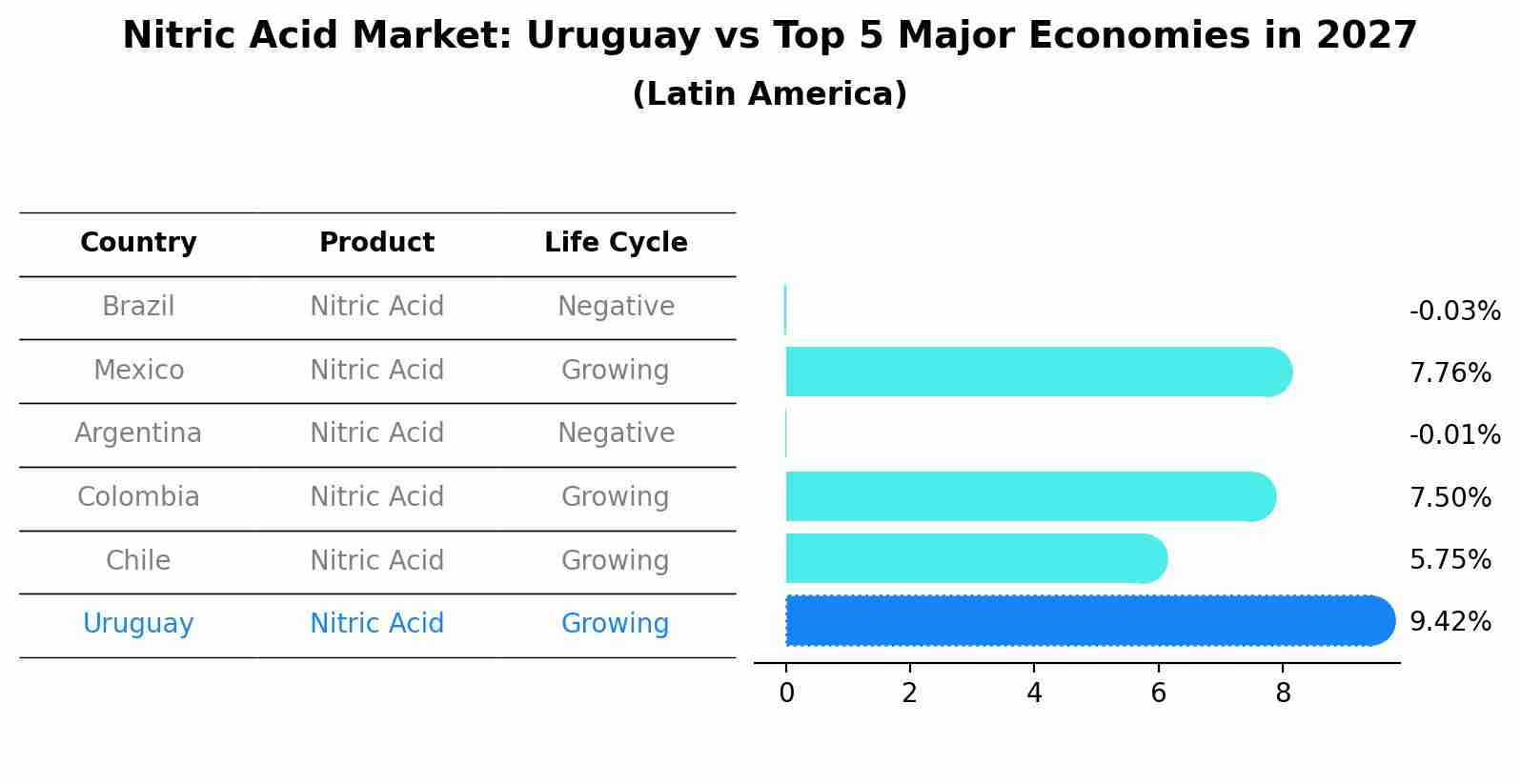 Nitric Acid Market: Uruguay vs Top 5 Major Economies in 2027 (Latin America)