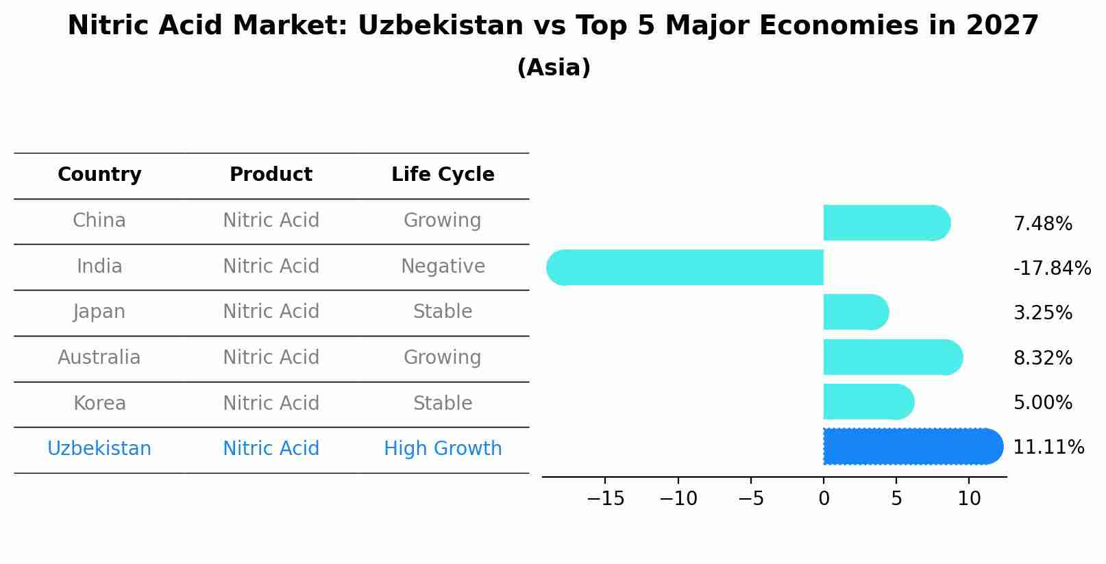 Nitric Acid Market: Uzbekistan vs Top 5 Major Economies in 2027 (Asia)