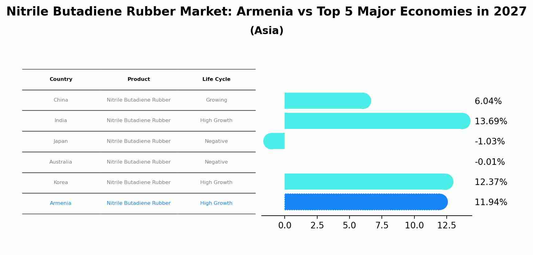 Nitrile Butadiene Rubber Market: Armenia vs Top 5 Major Economies in 2027 (Asia)