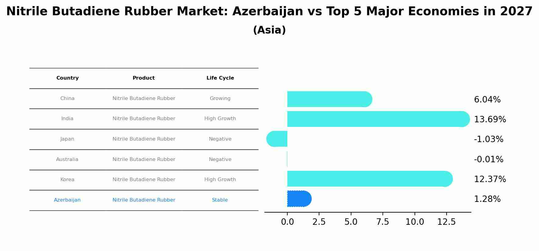Nitrile Butadiene Rubber Market: Azerbaijan vs Top 5 Major Economies in 2027 (Asia)