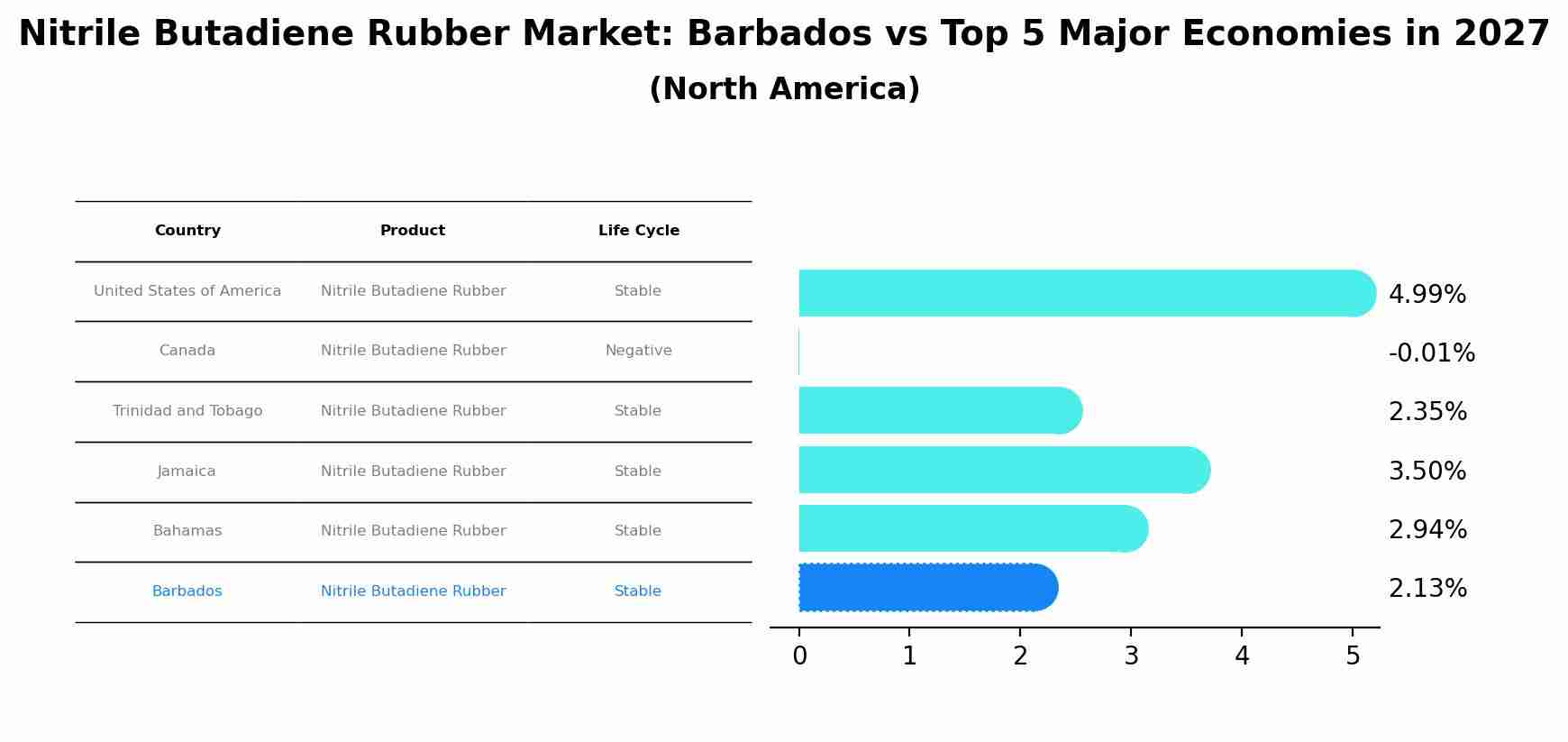 Nitrile Butadiene Rubber Market: Barbados vs Top 5 Major Economies in 2027 (North America)