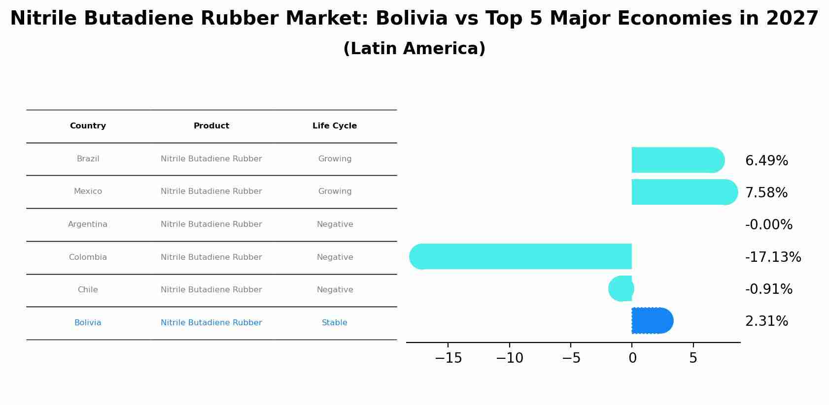 Nitrile Butadiene Rubber Market: Bolivia vs Top 5 Major Economies in 2027 (Latin America)