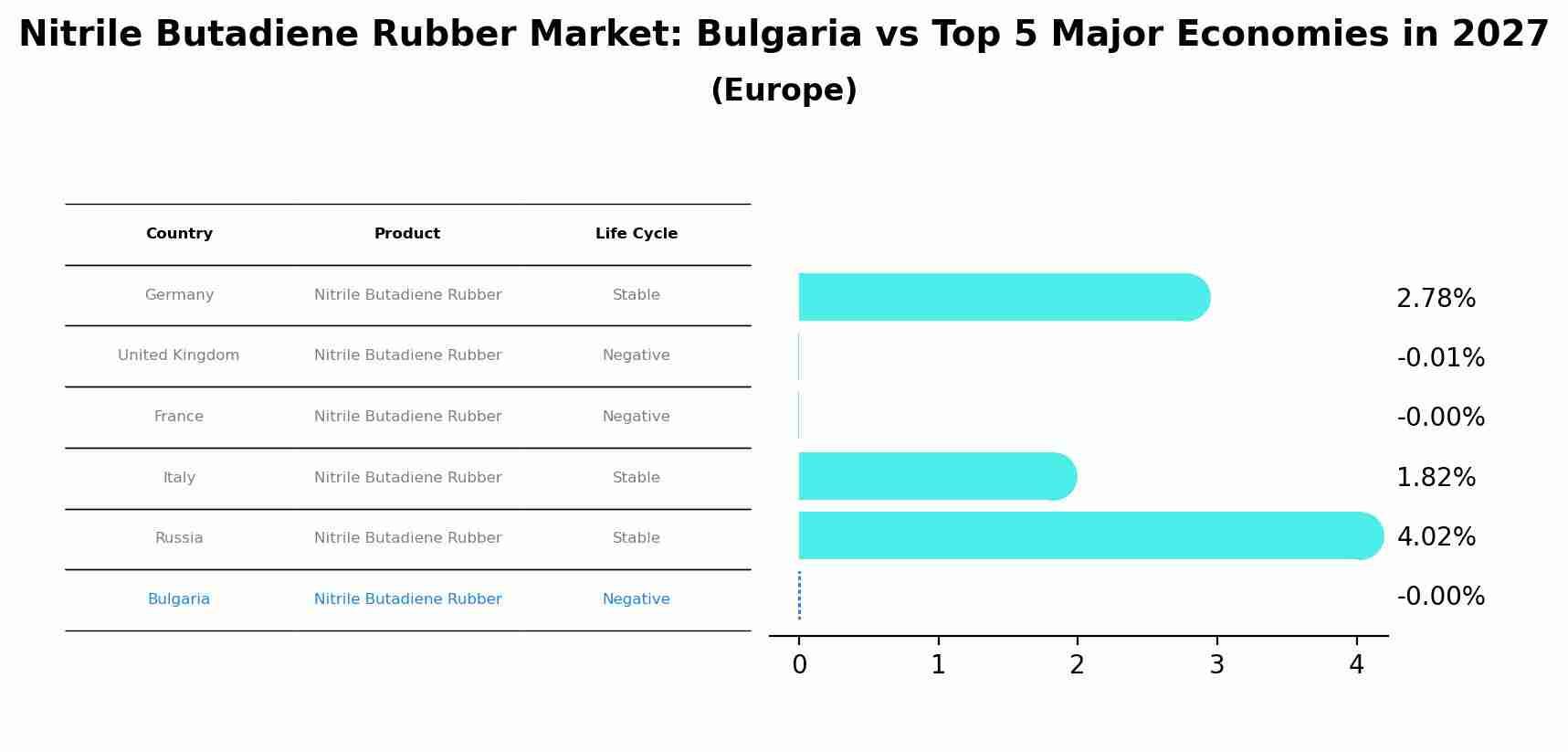 Nitrile Butadiene Rubber Market: Bulgaria vs Top 5 Major Economies in 2027 (Europe)