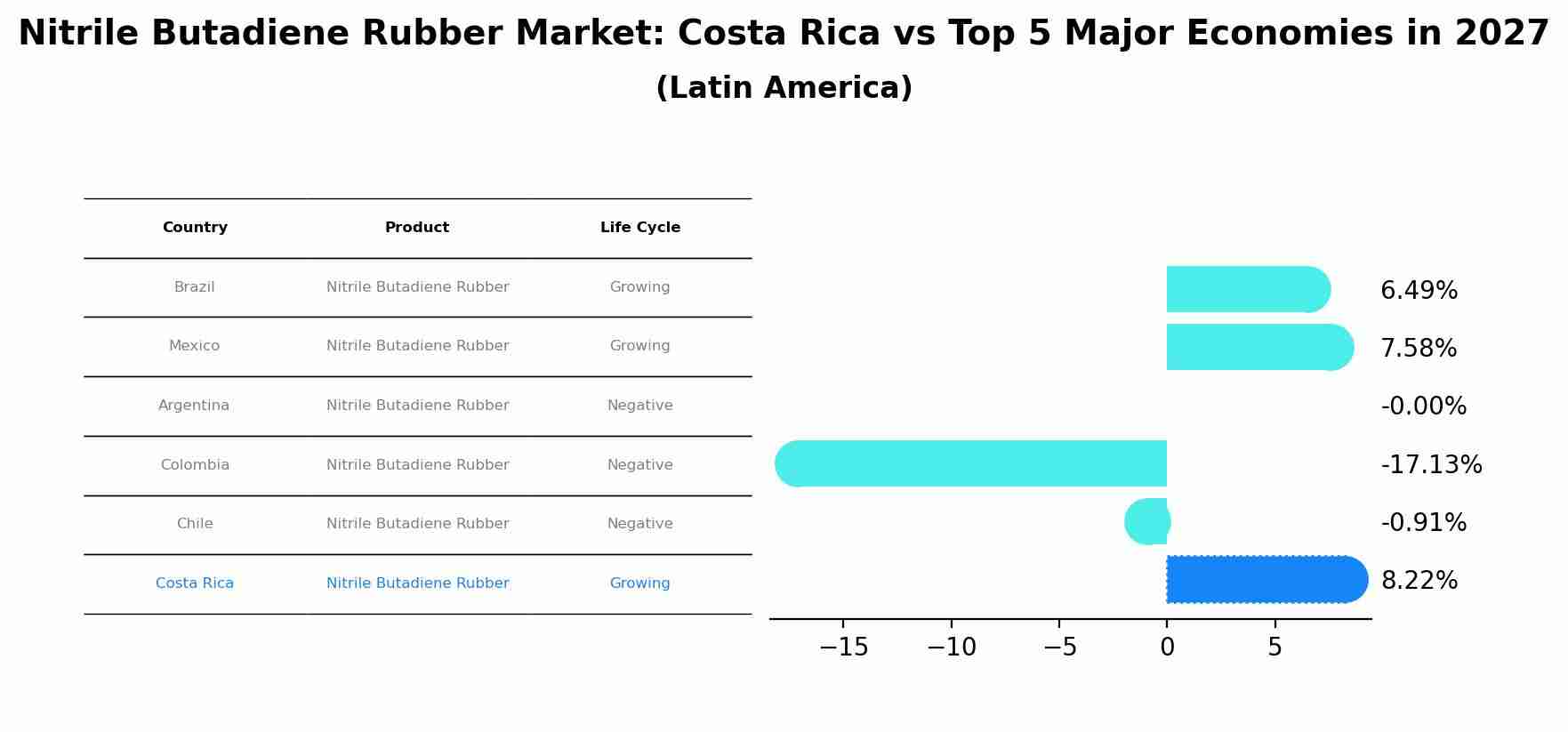 Nitrile Butadiene Rubber Market: Costa Rica vs Top 5 Major Economies in 2027 (Latin America)