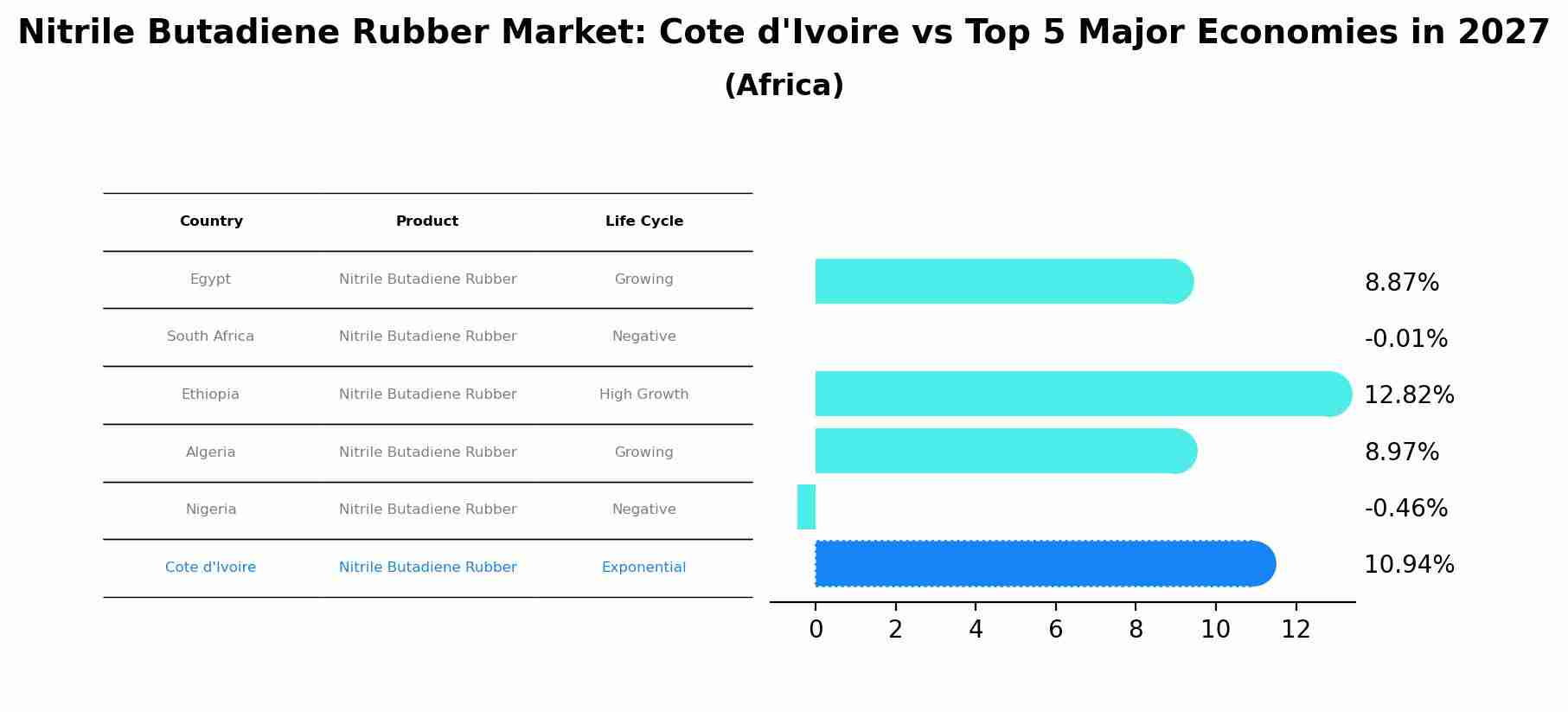 Nitrile Butadiene Rubber Market: Cote d'Ivoire vs Top 5 Major Economies in 2027 (Africa)