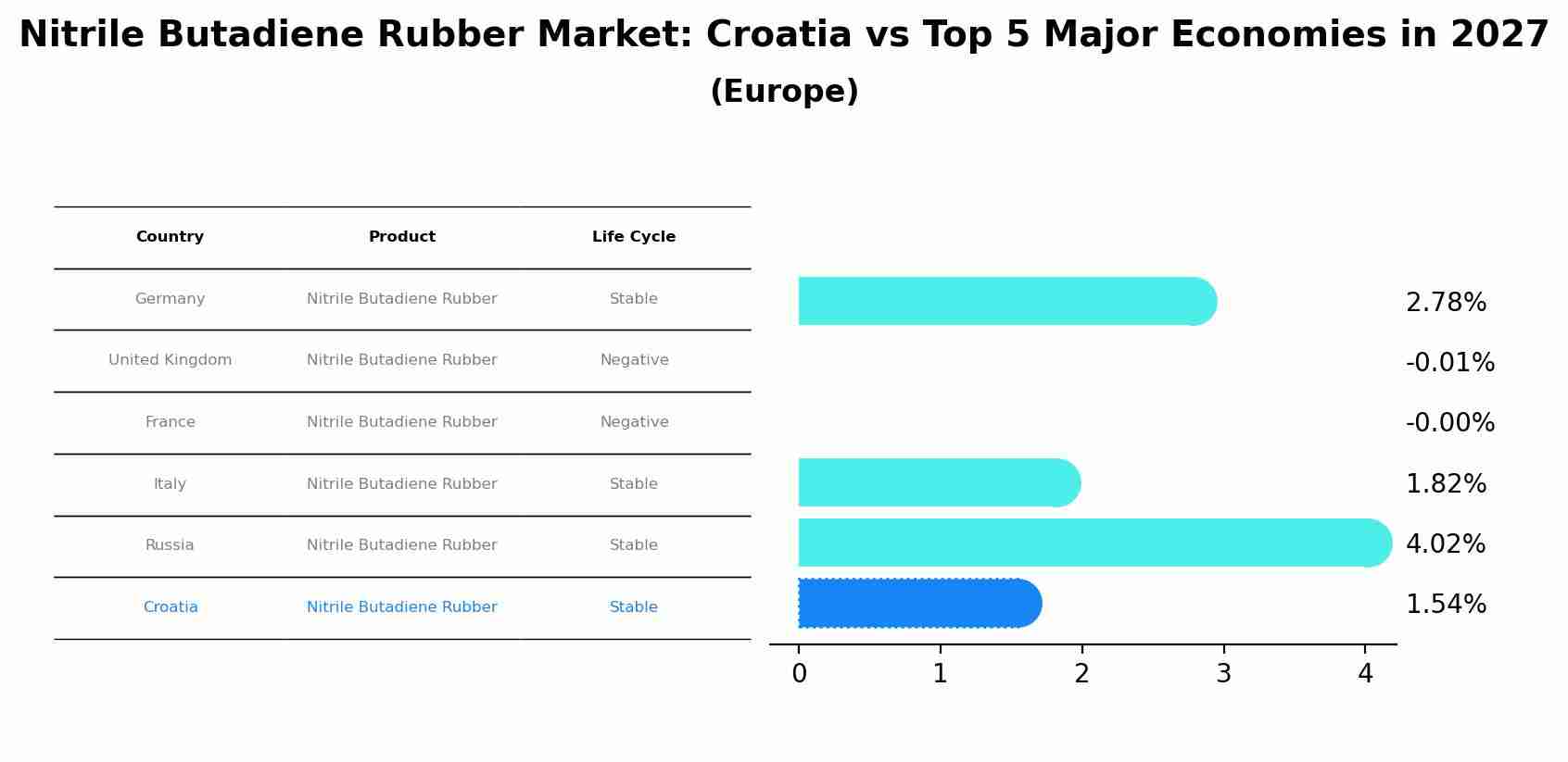 Nitrile Butadiene Rubber Market: Croatia vs Top 5 Major Economies in 2027 (Europe)