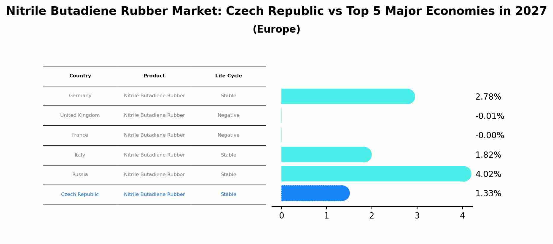 Nitrile Butadiene Rubber Market: Czech Republic vs Top 5 Major Economies in 2027 (Europe)