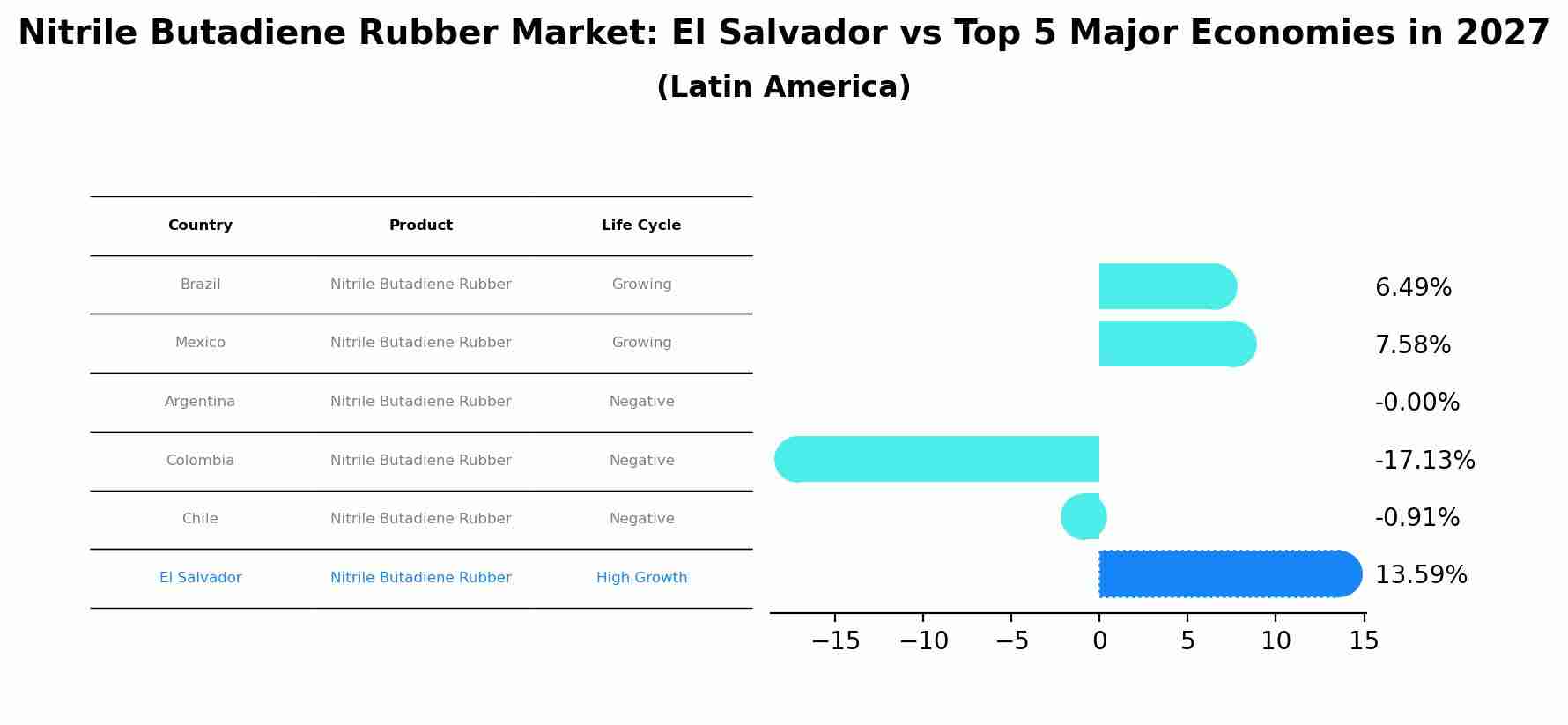 Nitrile Butadiene Rubber Market: El Salvador vs Top 5 Major Economies in 2027 (Latin America)