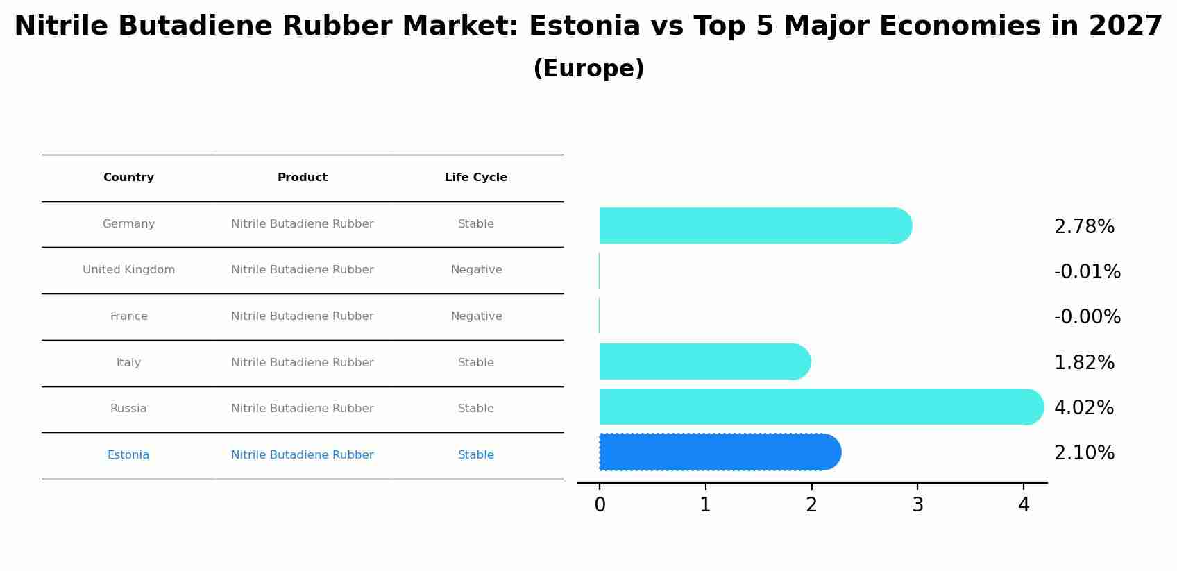 Nitrile Butadiene Rubber Market: Estonia vs Top 5 Major Economies in 2027 (Europe)