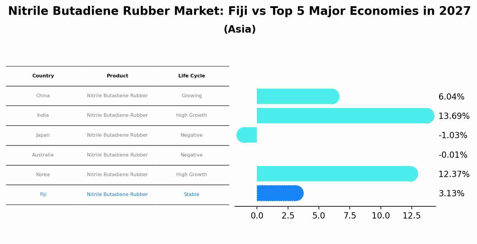 Nitrile Butadiene Rubber Market: Fiji vs Top 5 Major Economies in 2027 (Asia)