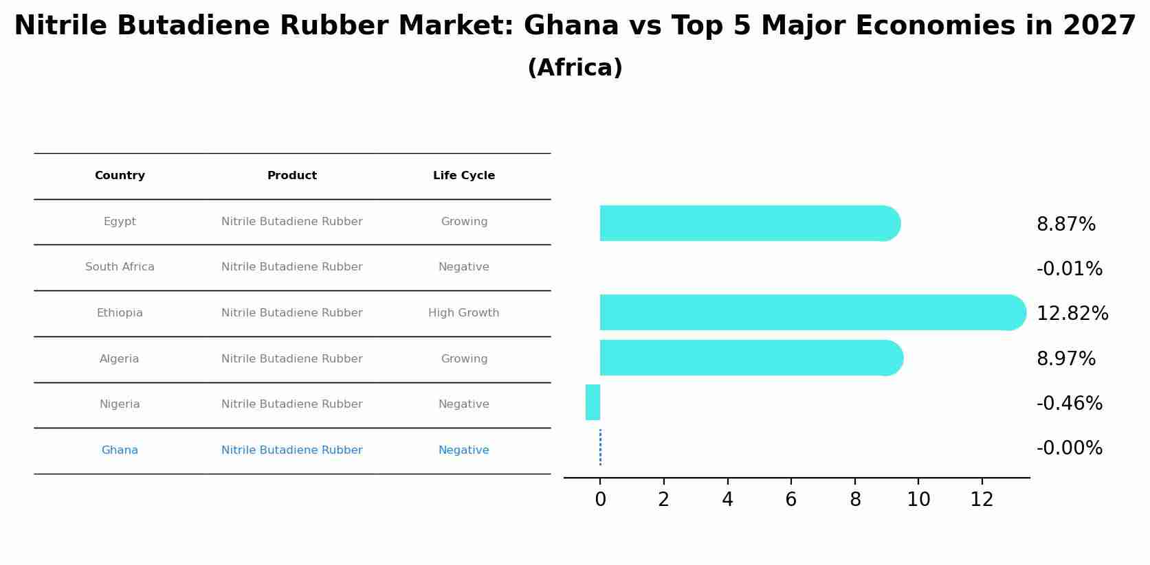 Nitrile Butadiene Rubber Market: Ghana vs Top 5 Major Economies in 2027 (Africa)
