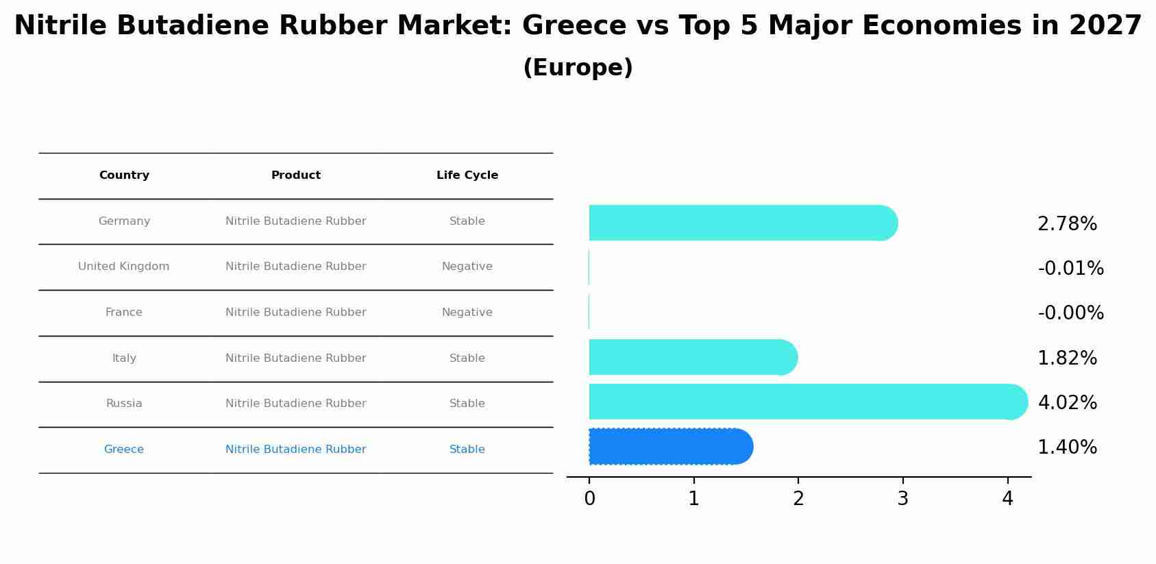 Nitrile Butadiene Rubber Market: Greece vs Top 5 Major Economies in 2027 (Europe)