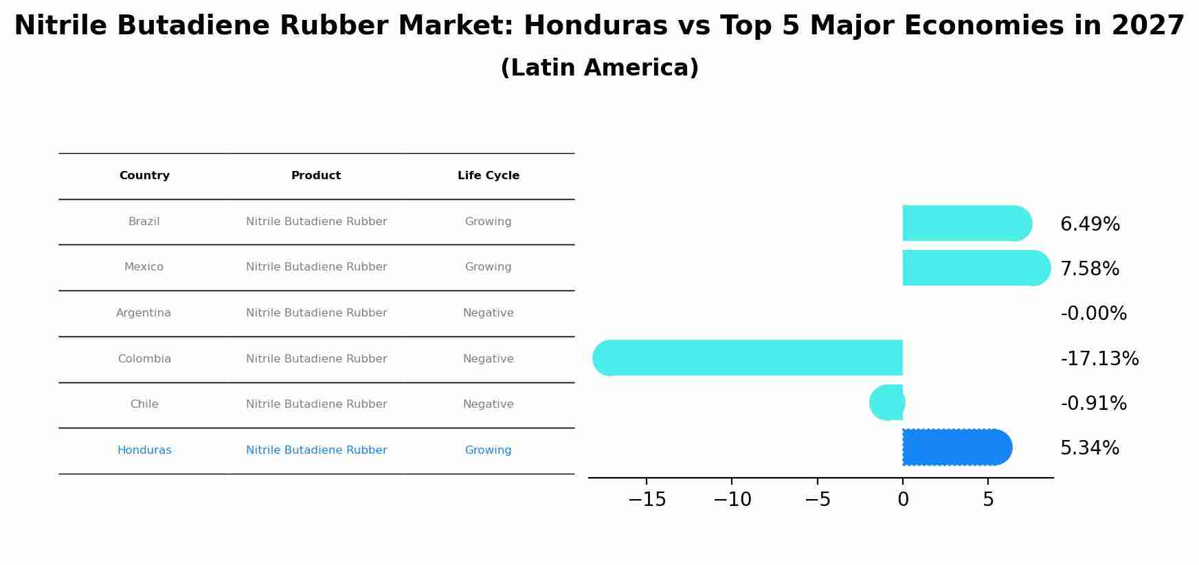 Nitrile Butadiene Rubber Market: Honduras vs Top 5 Major Economies in 2027 (Latin America)