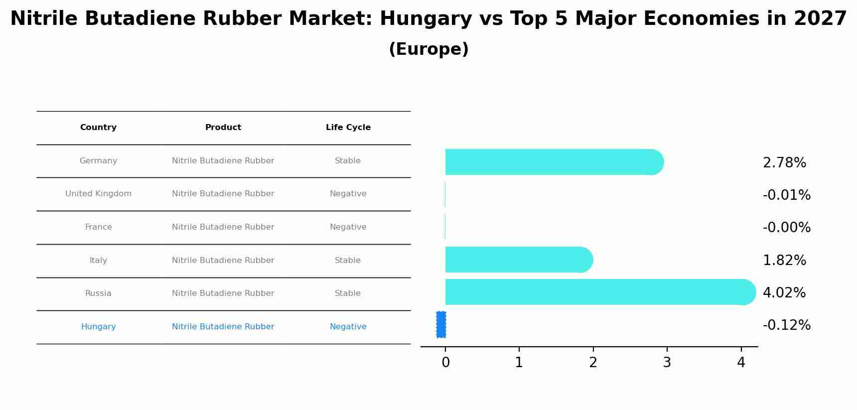 Nitrile Butadiene Rubber Market: Hungary vs Top 5 Major Economies in 2027 (Europe)